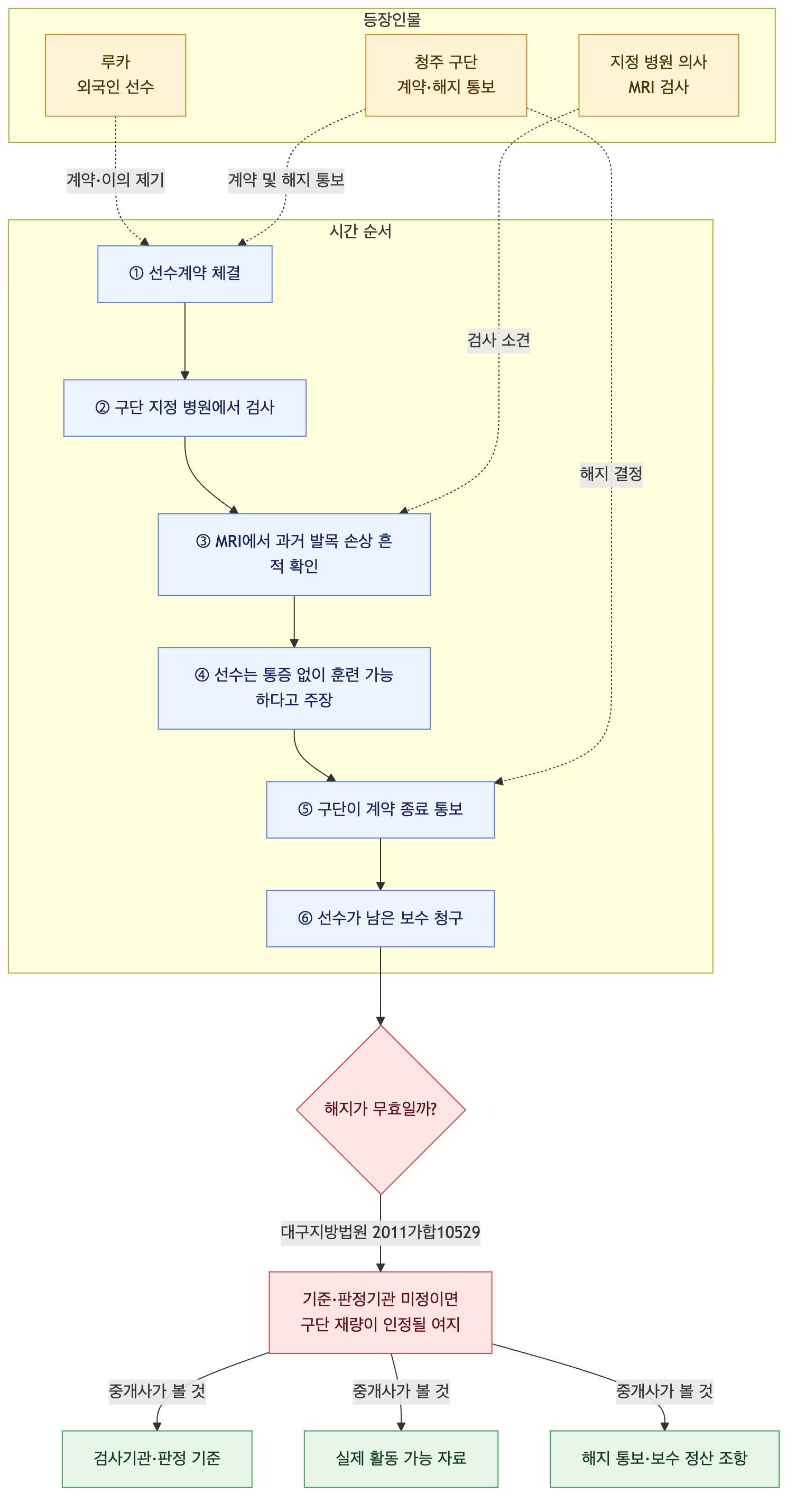 사건 구조도