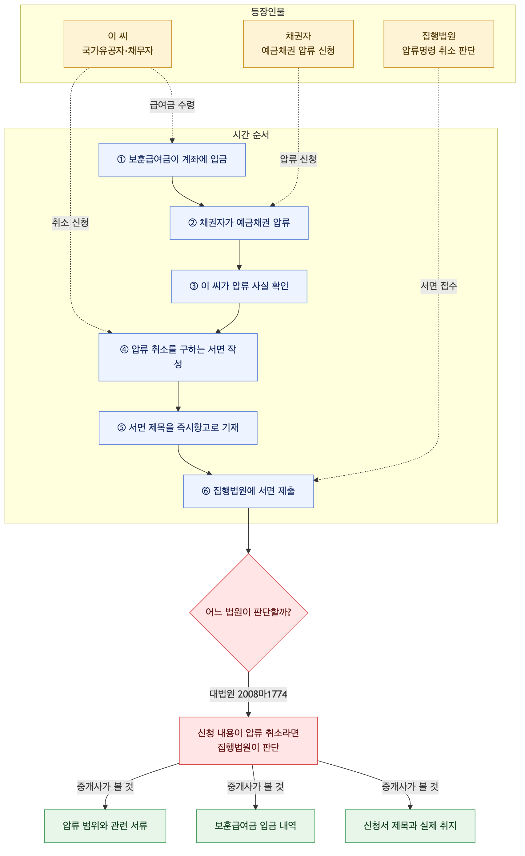 사건 구조도