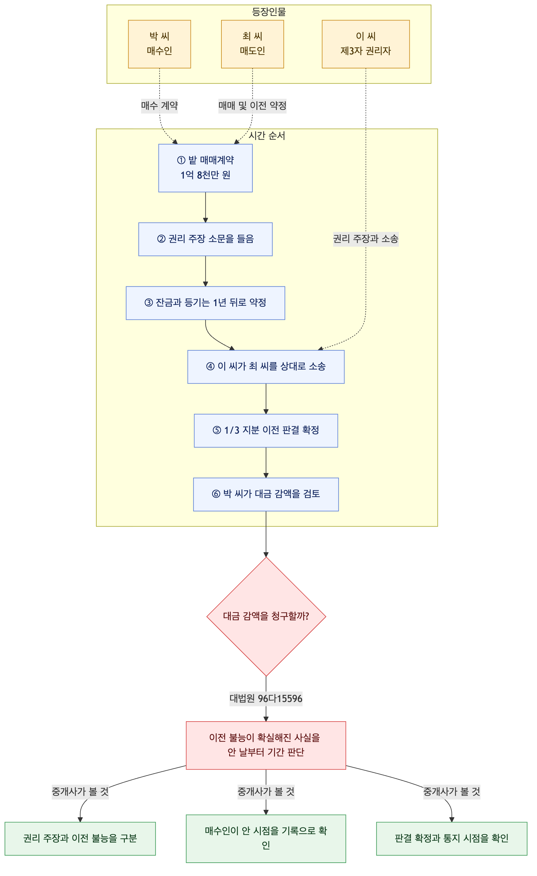 사건 구조도
