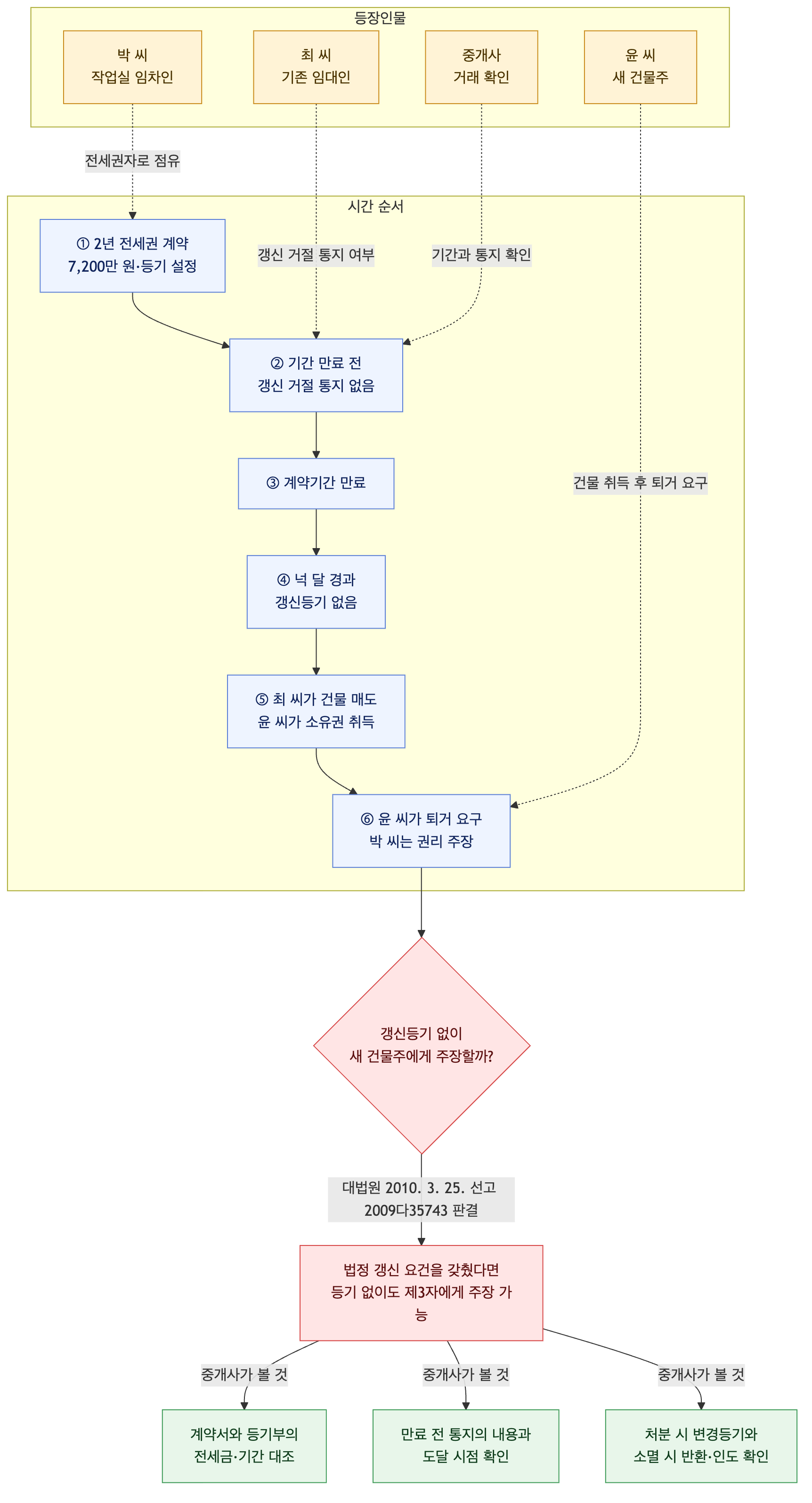 사건 구조도