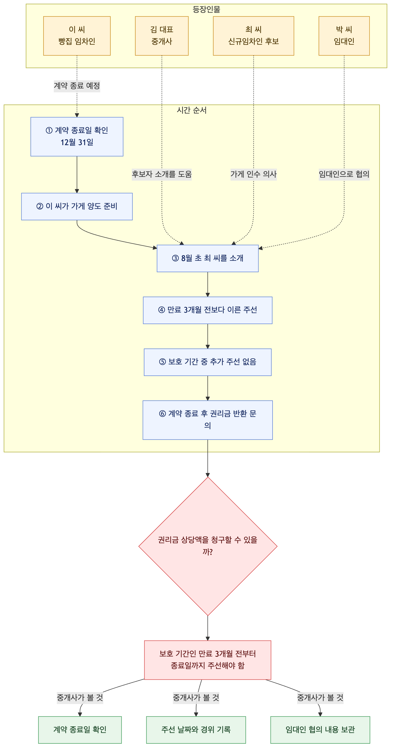 사건 구조도