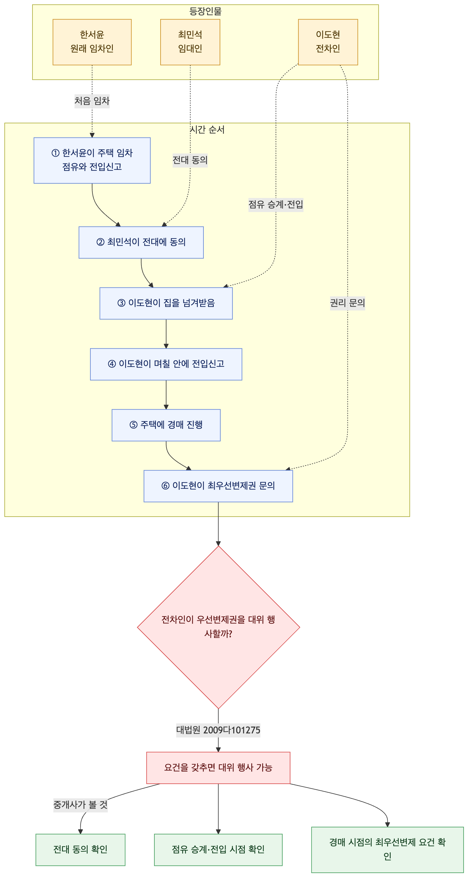 사건 구조도