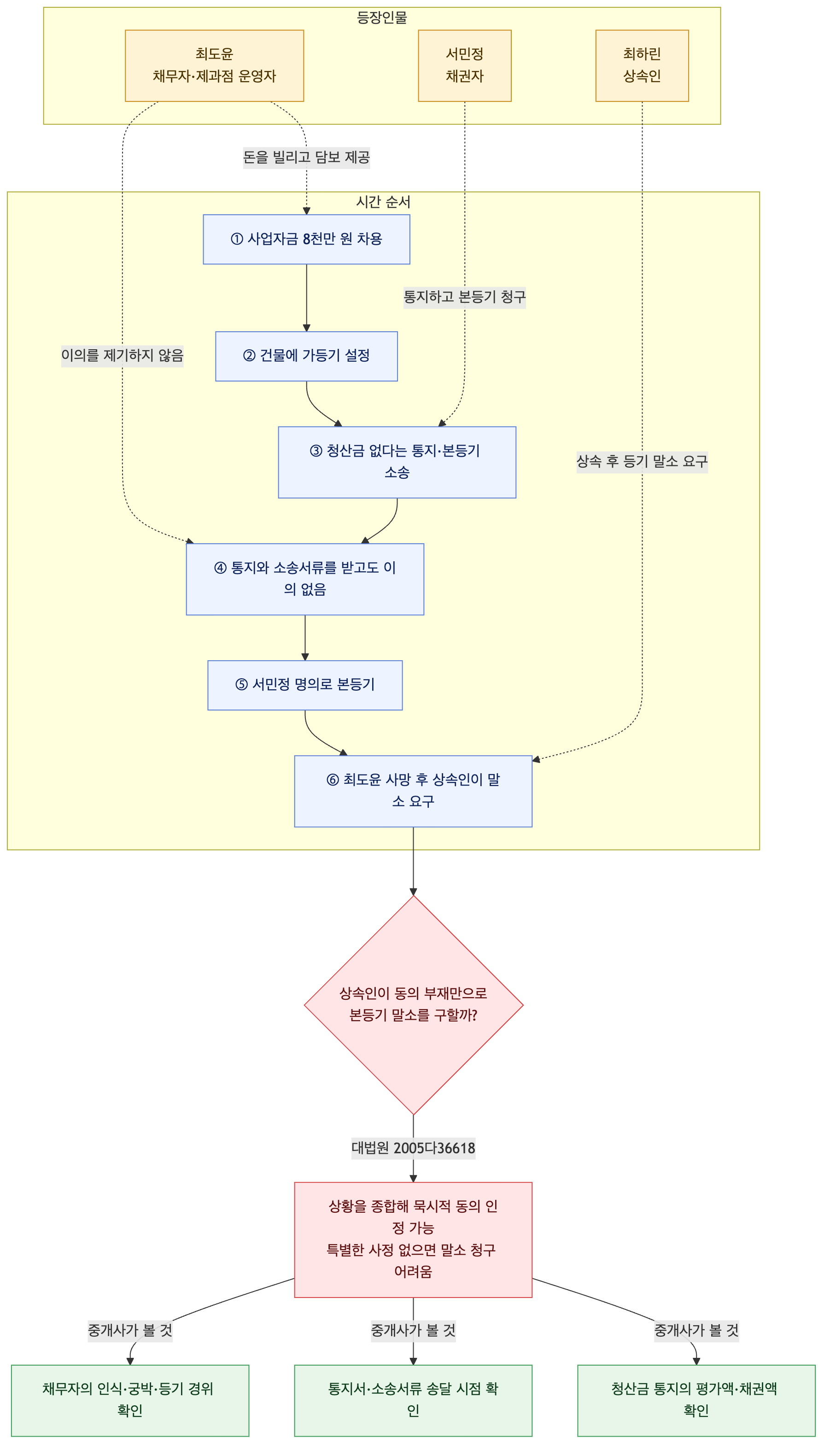 사건 구조도