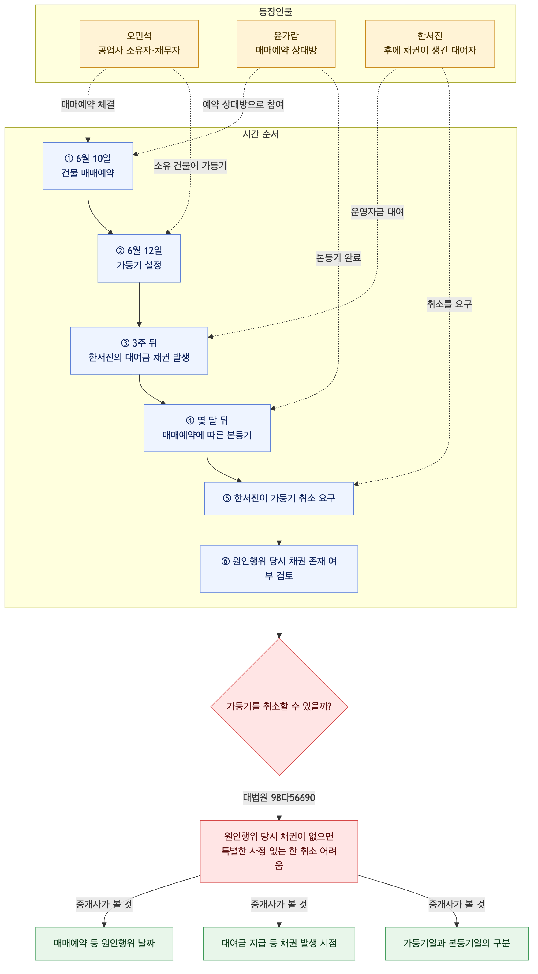 사건 구조도