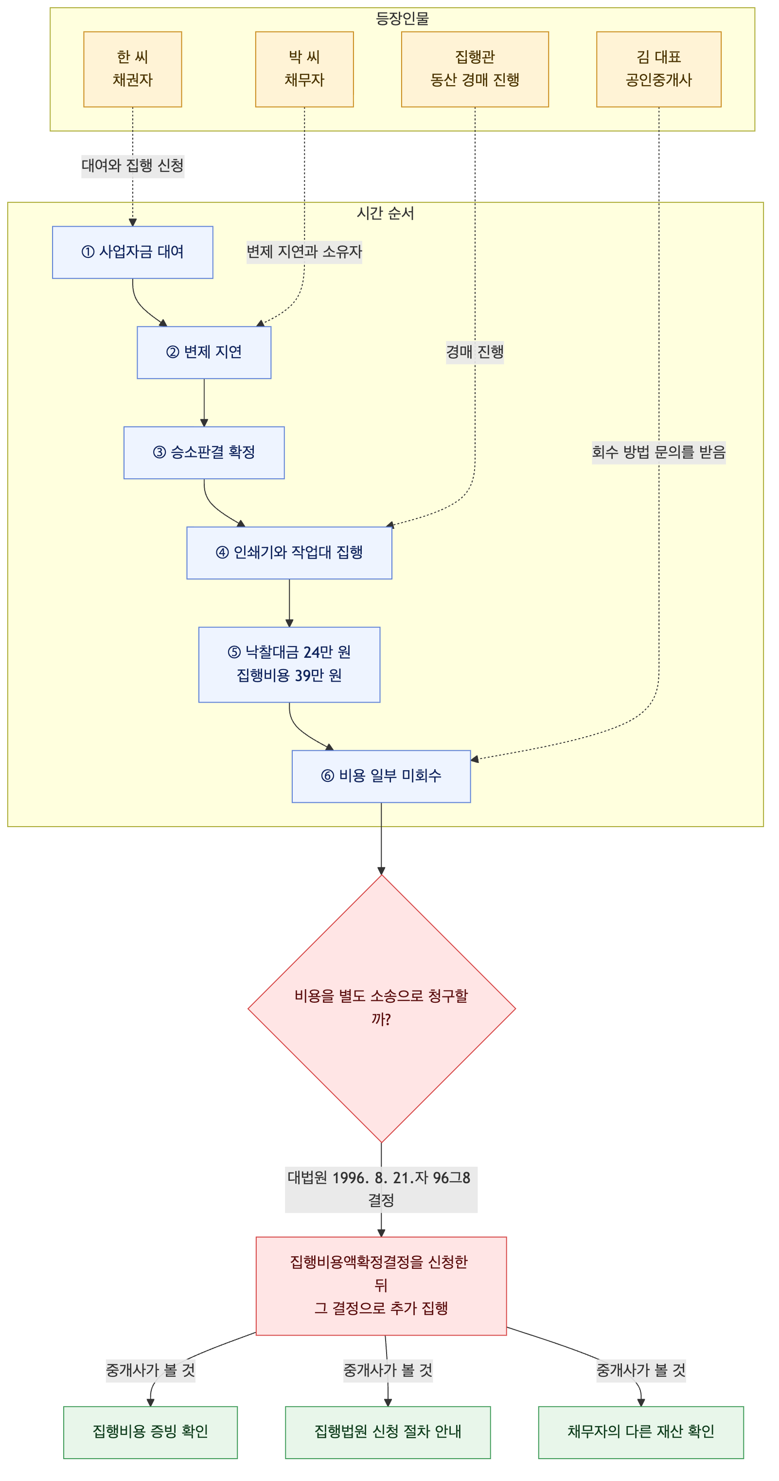 사건 구조도