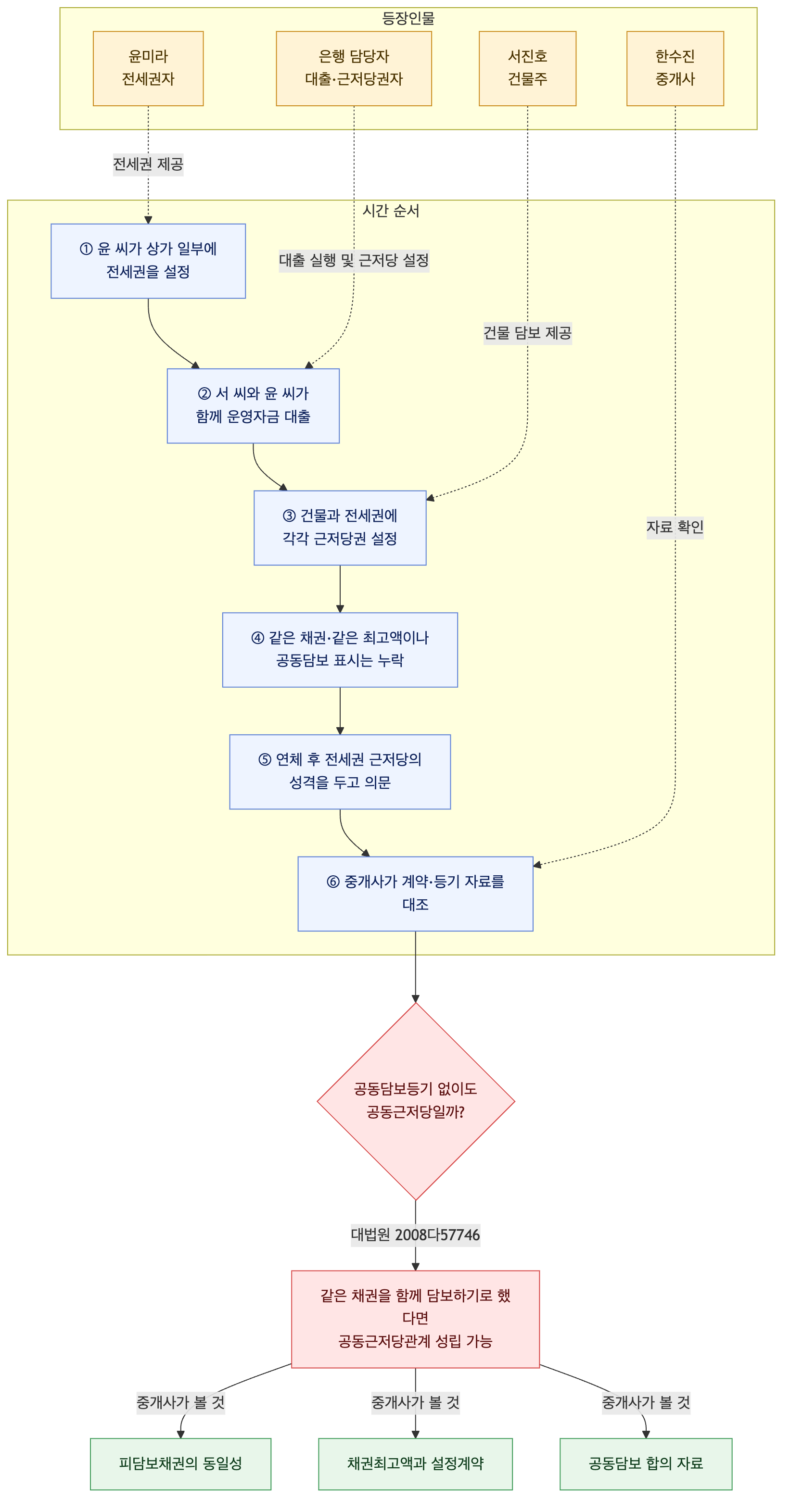 사건 구조도