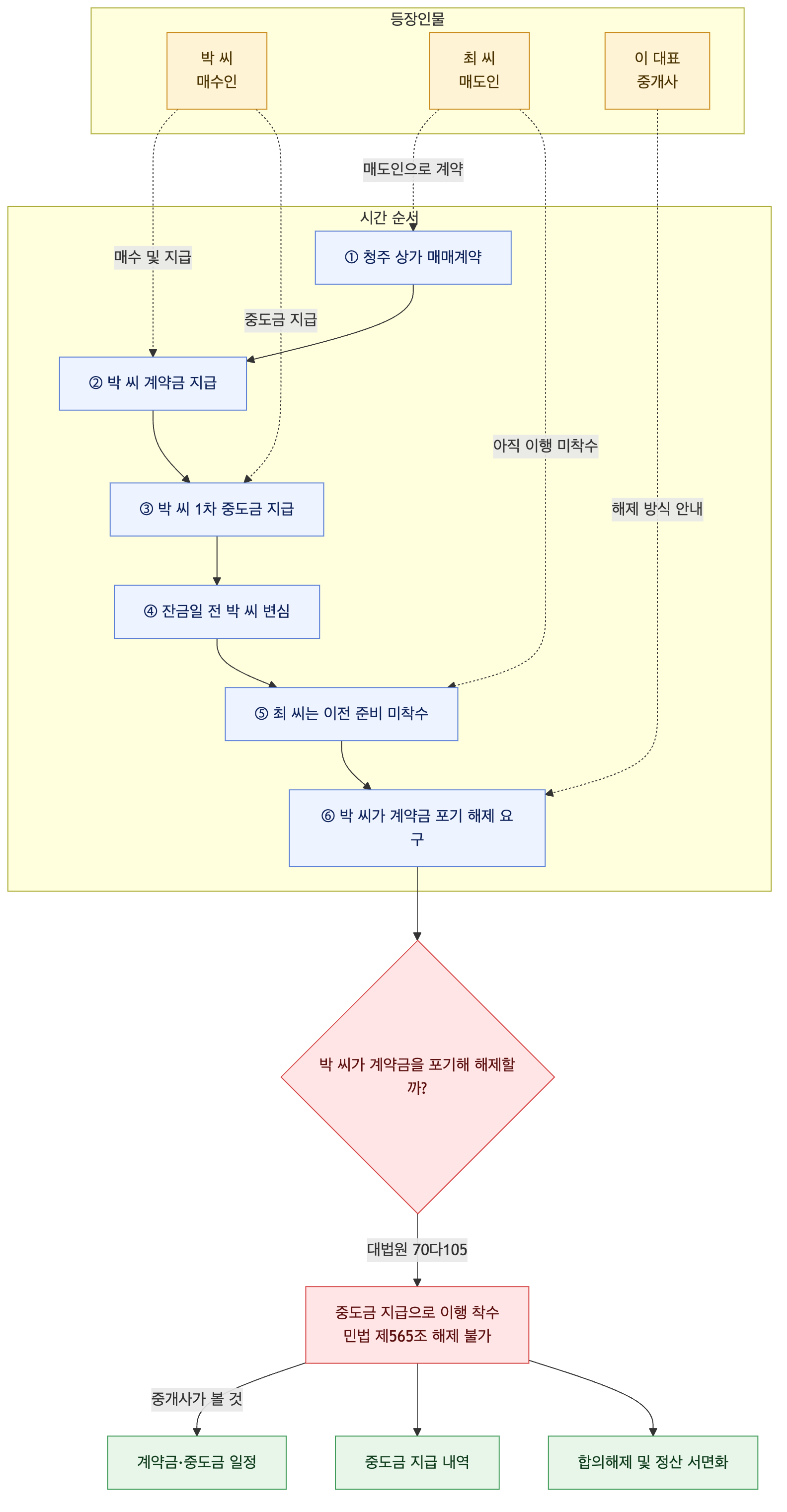 사건 구조도