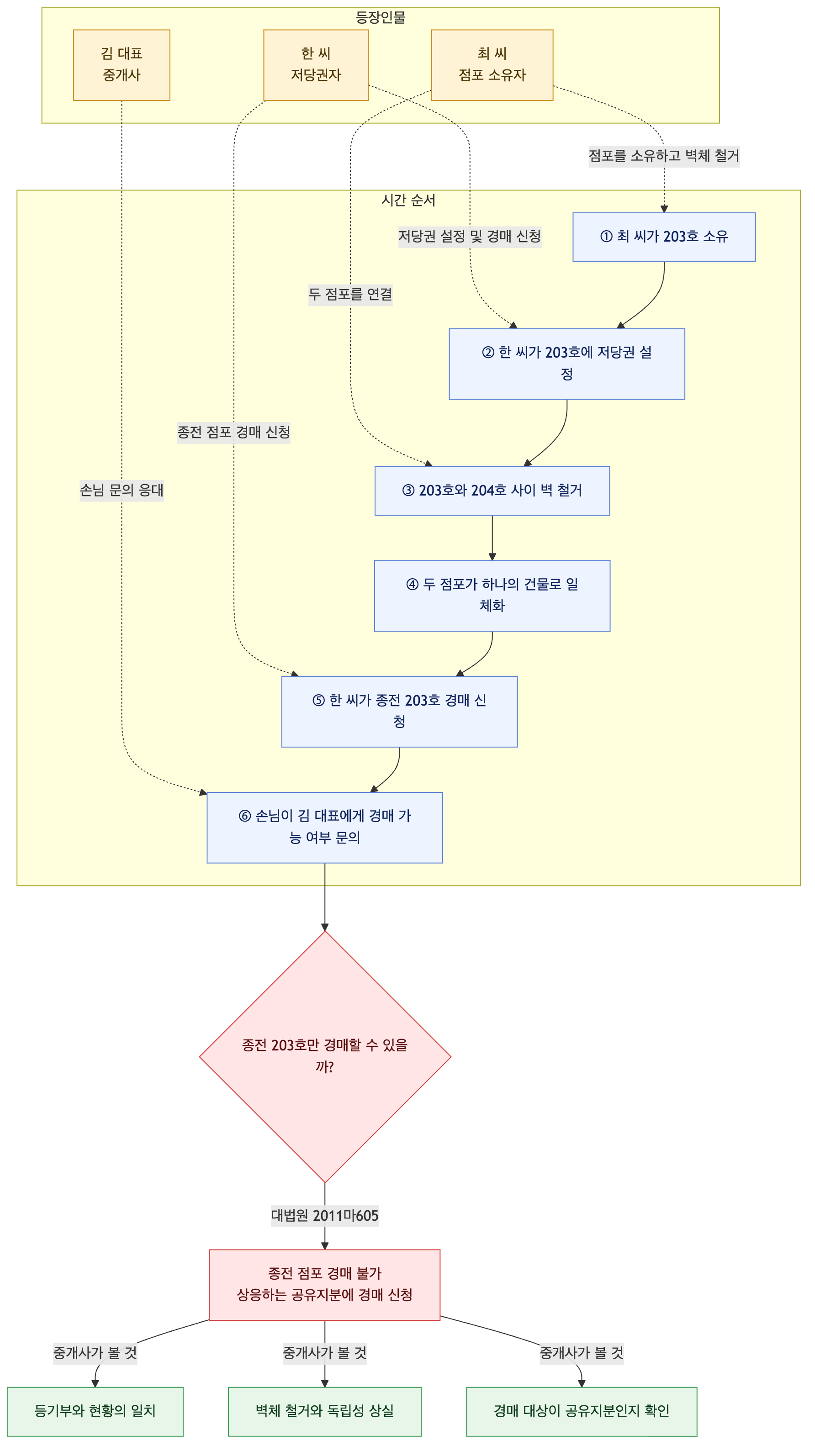 사건 구조도