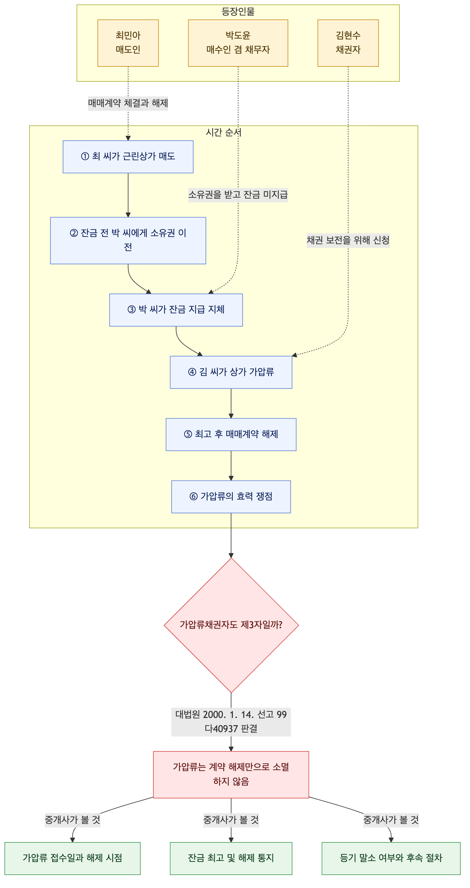 사건 구조도