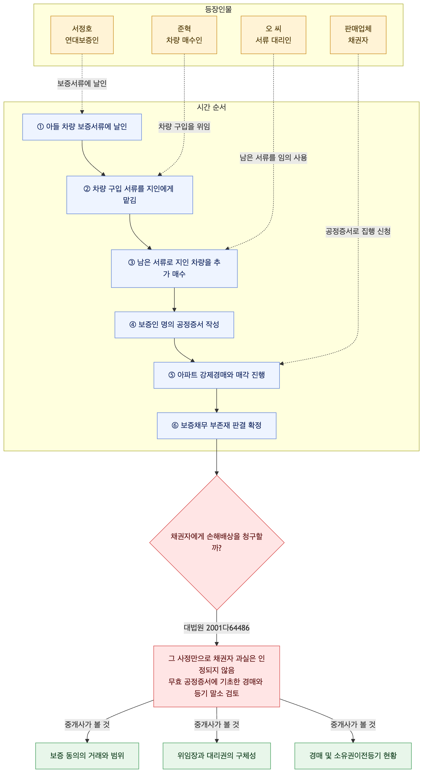 사건 구조도