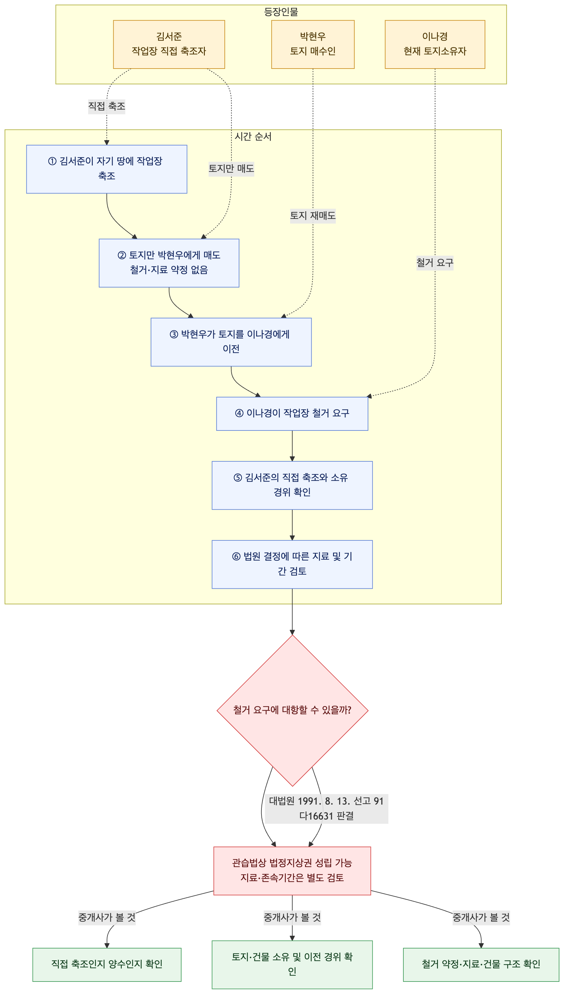 사건 구조도