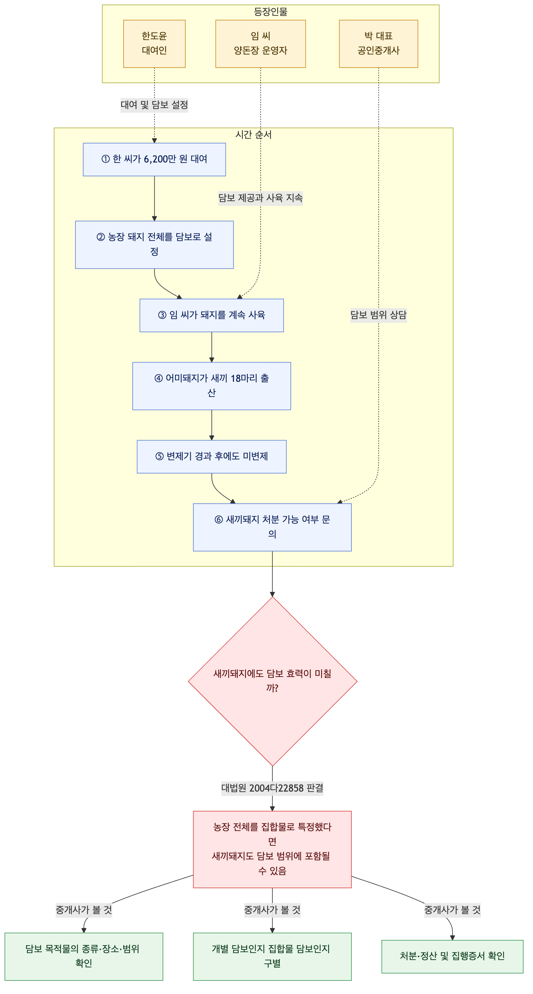 사건 구조도