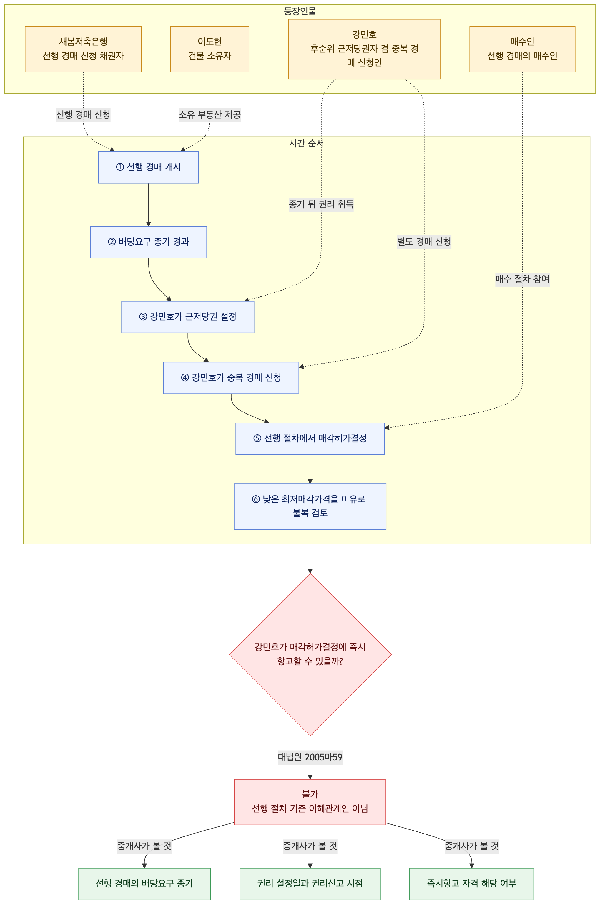 사건 구조도