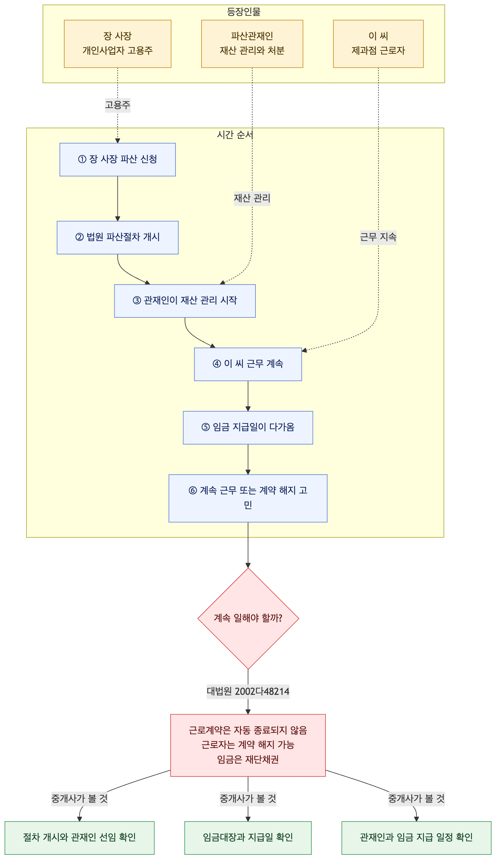 사건 구조도