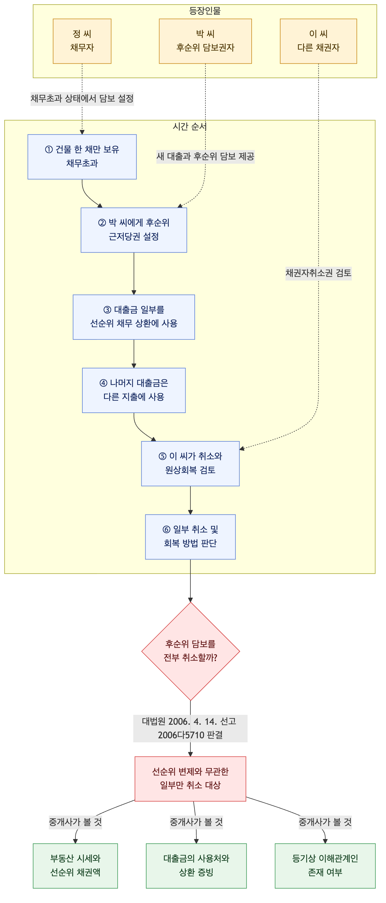 사건 구조도