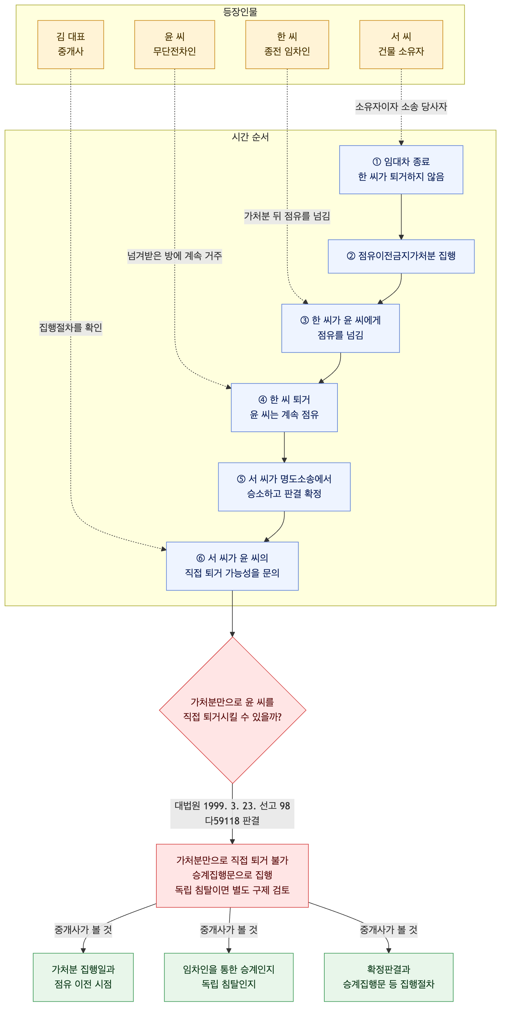 사건 구조도