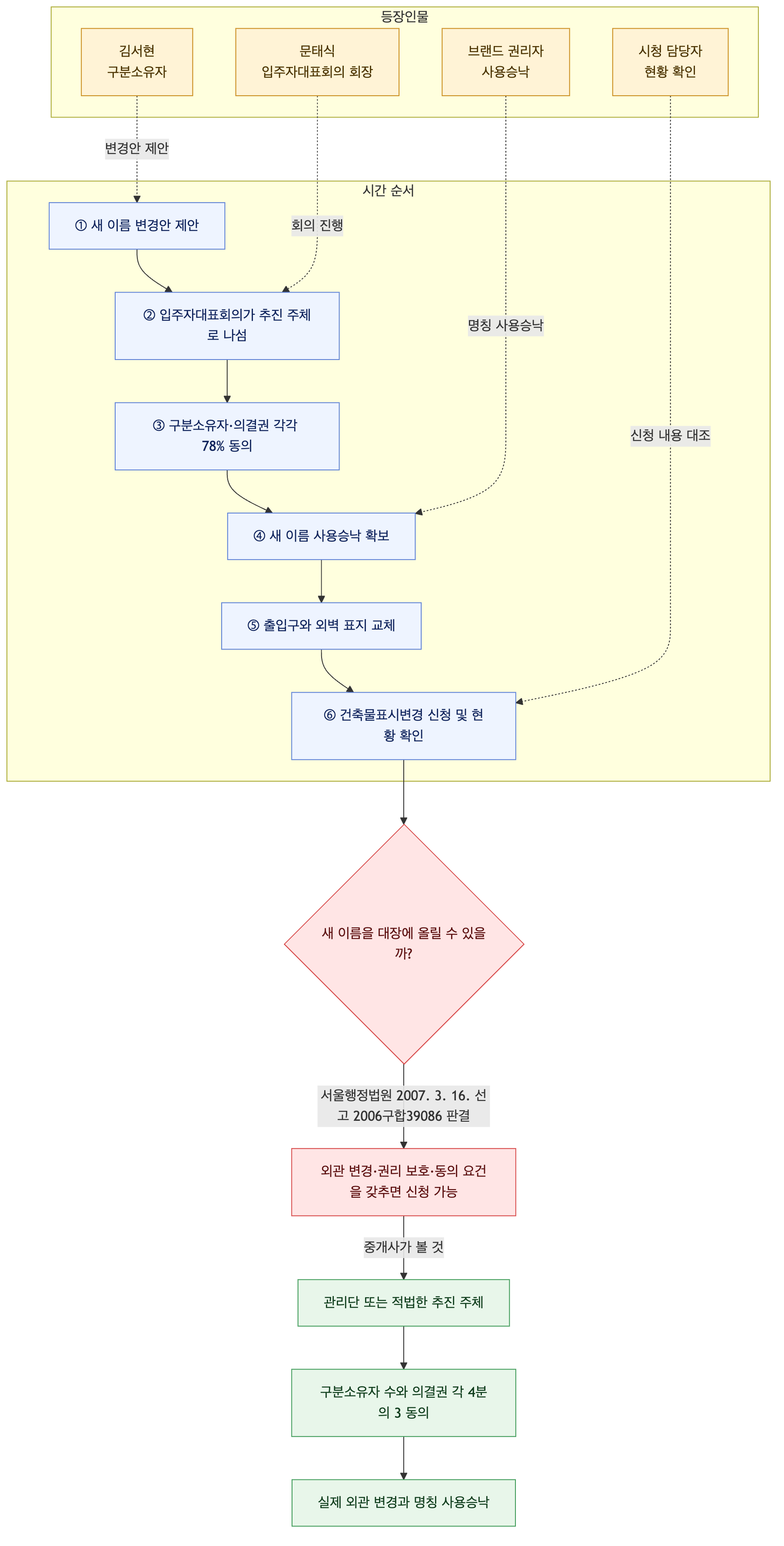 사건 구조도