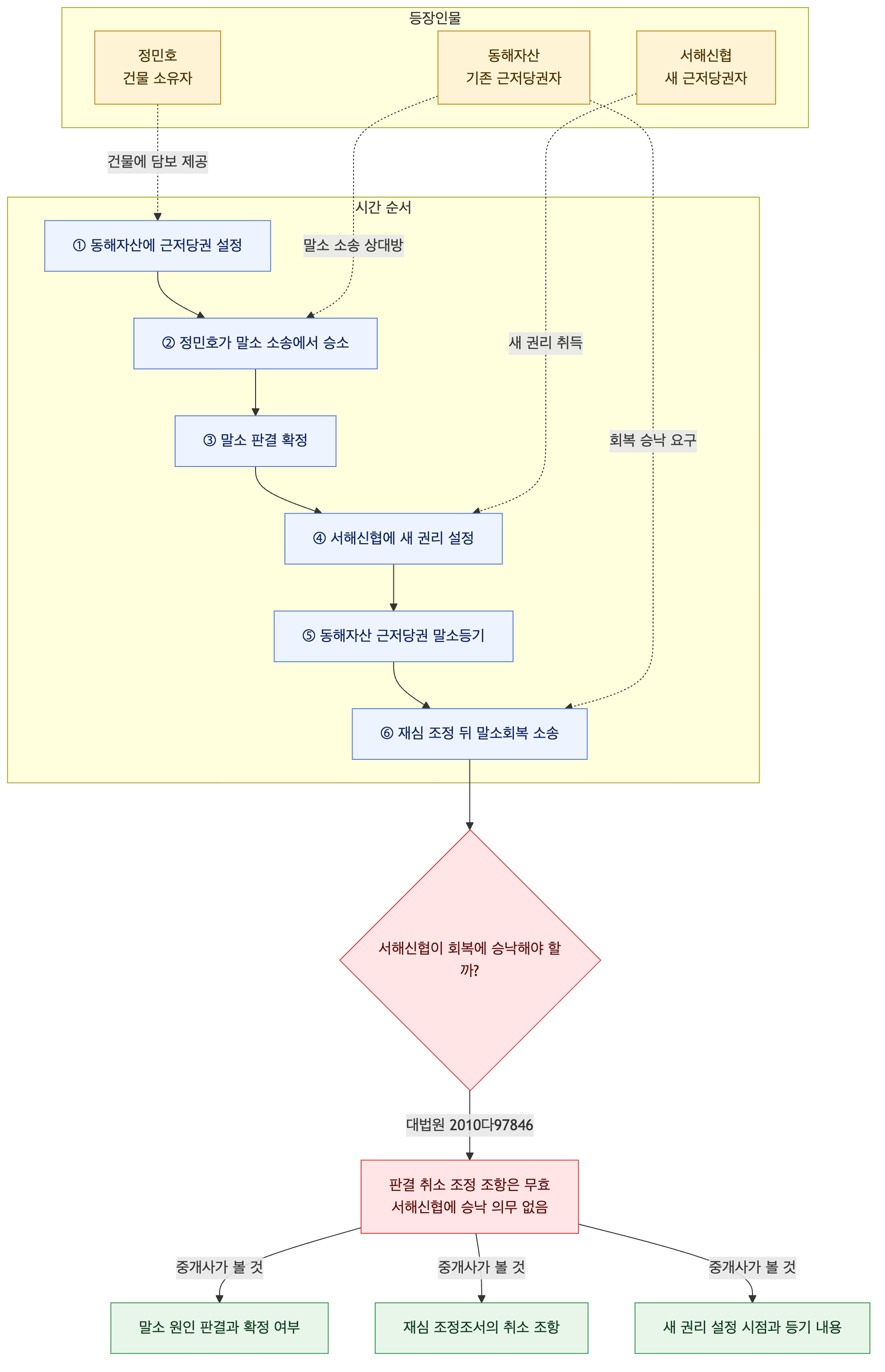 사건 구조도