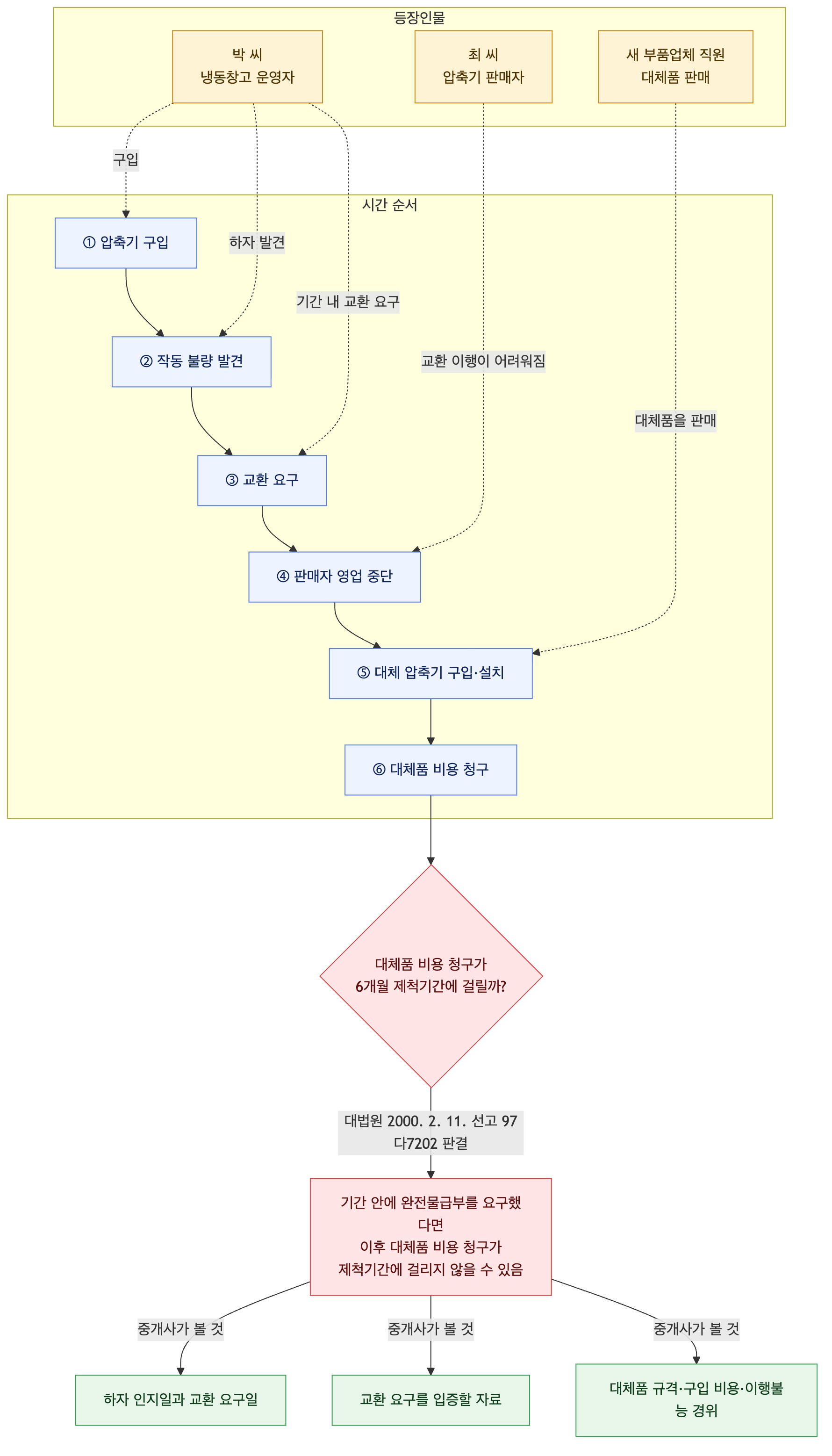 사건 구조도