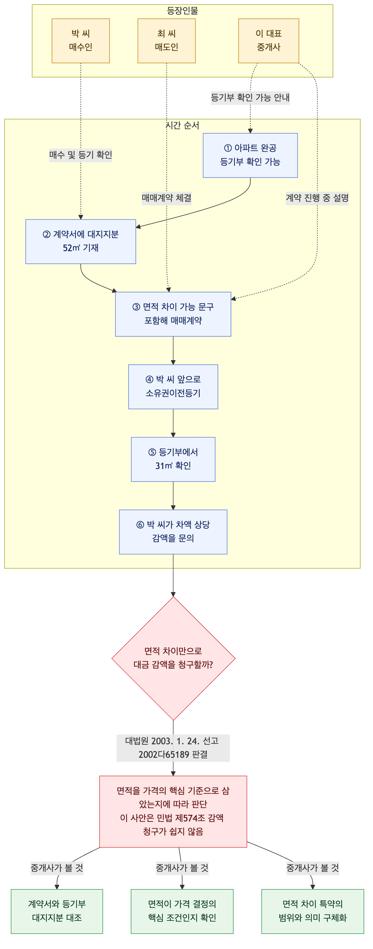 사건 구조도