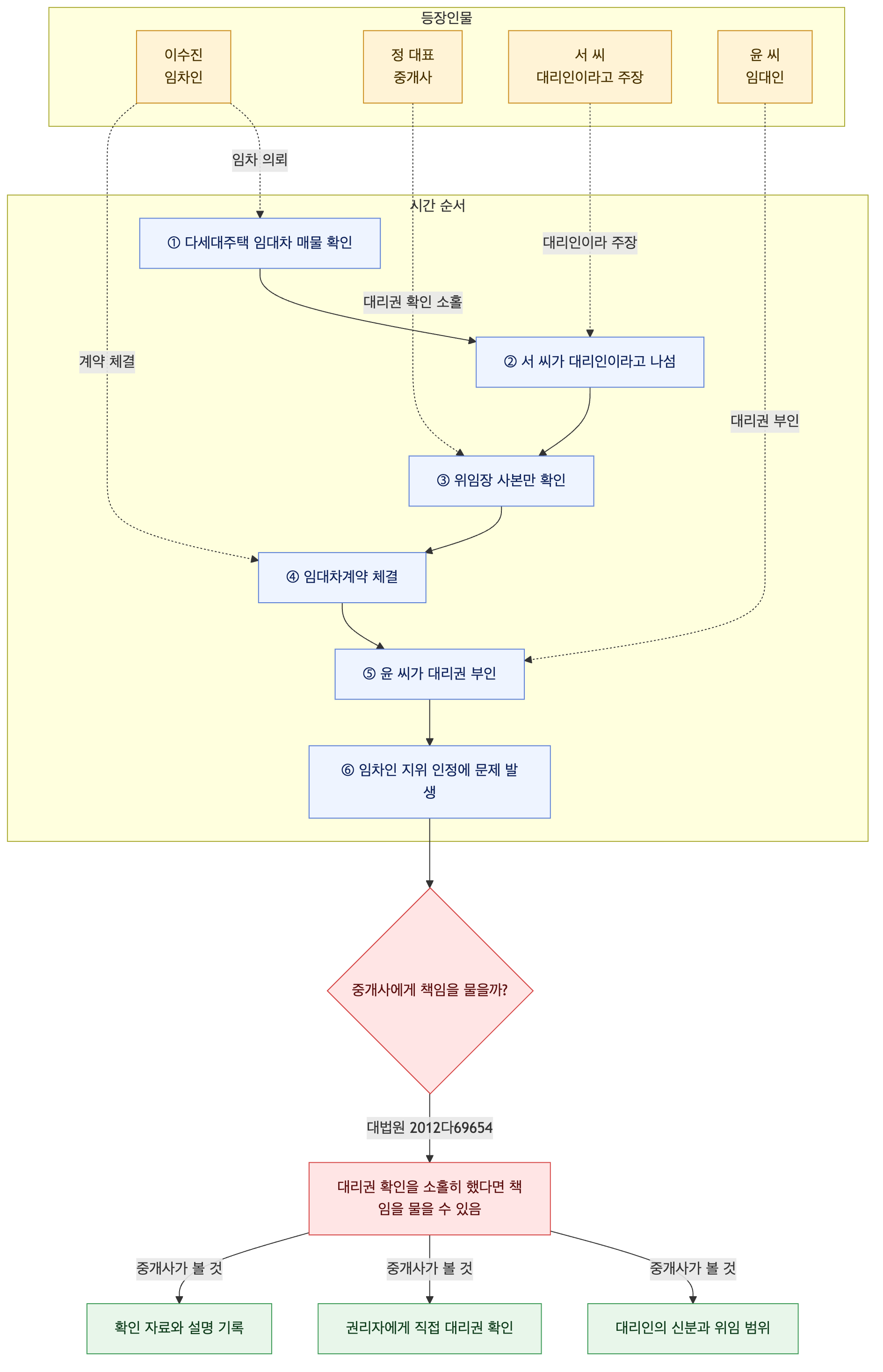 사건 구조도