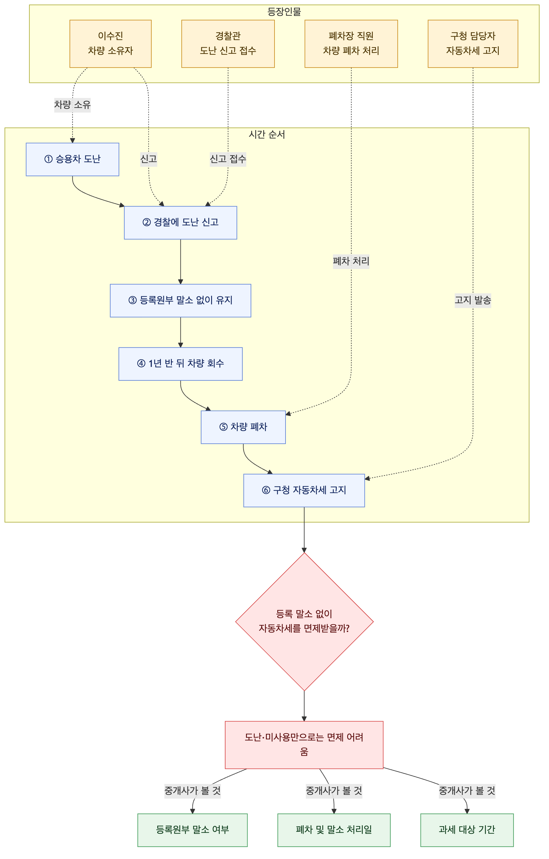 사건 구조도