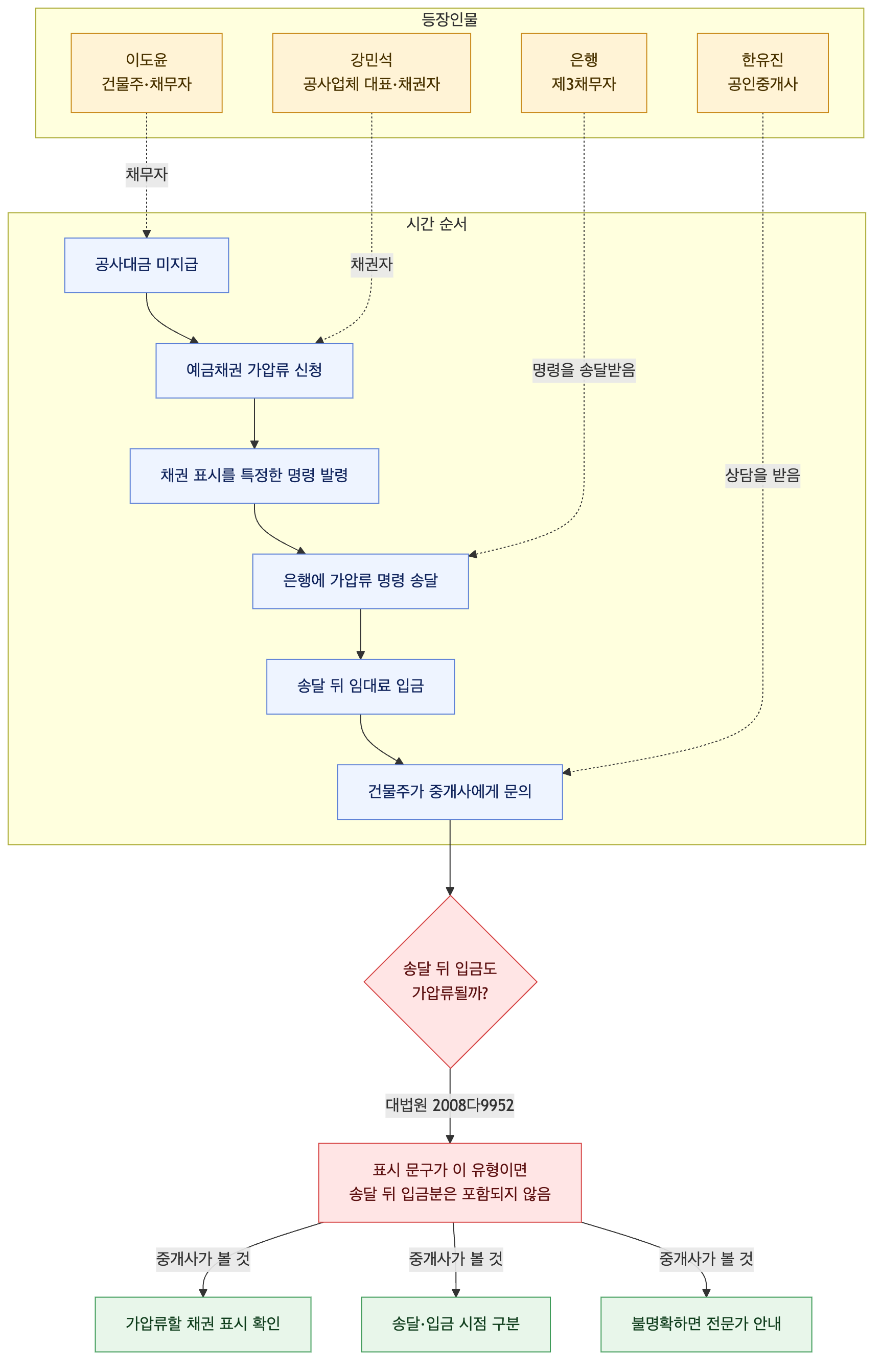 사건 구조도