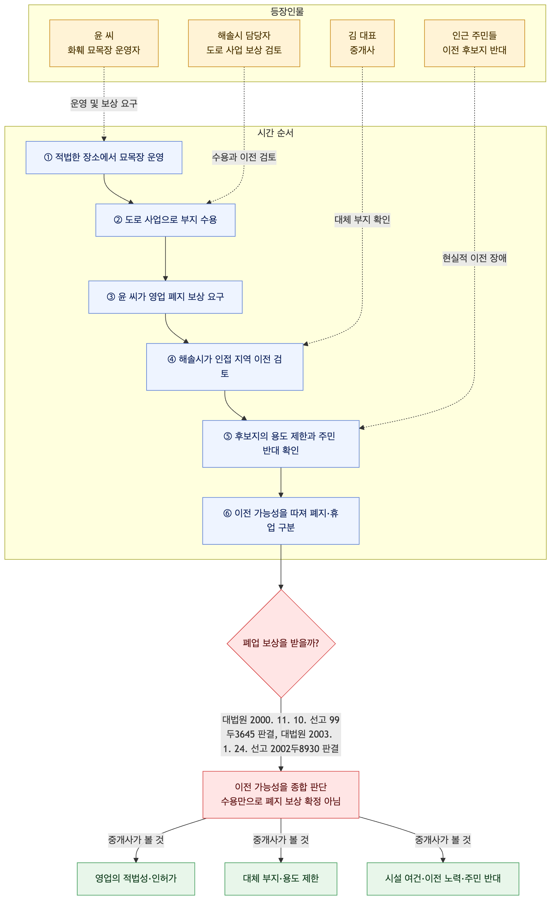 사건 구조도