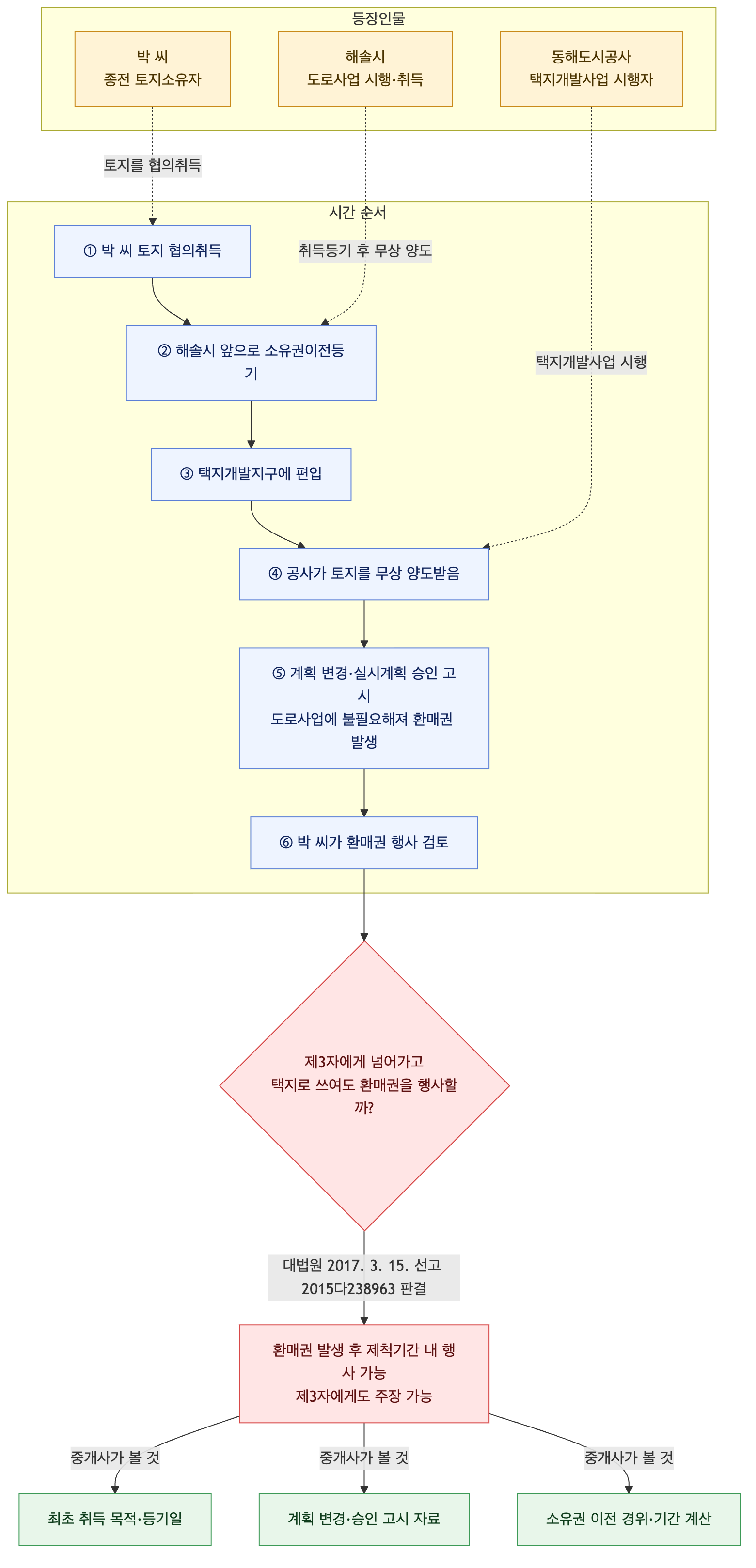 사건 구조도