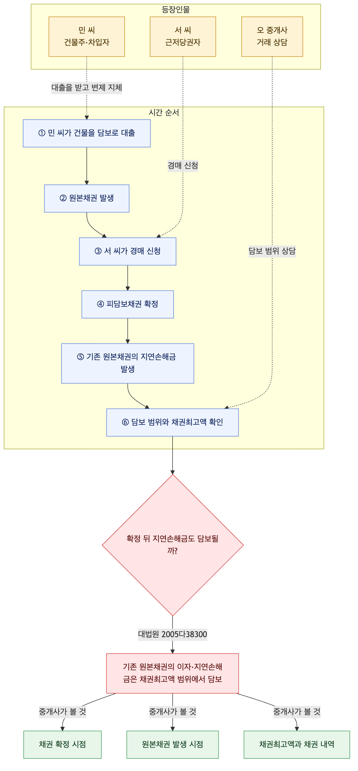 사건 구조도