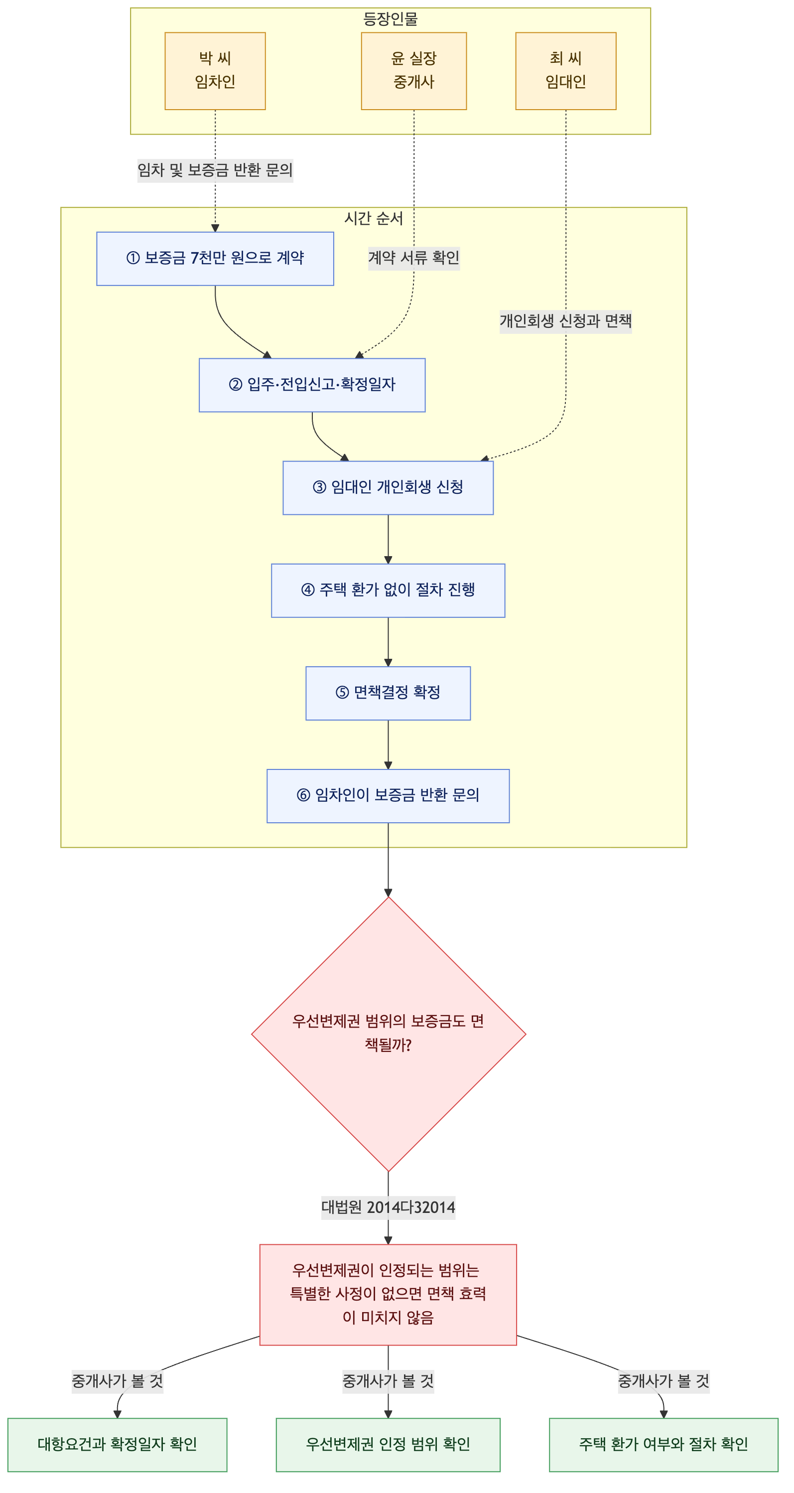 사건 구조도