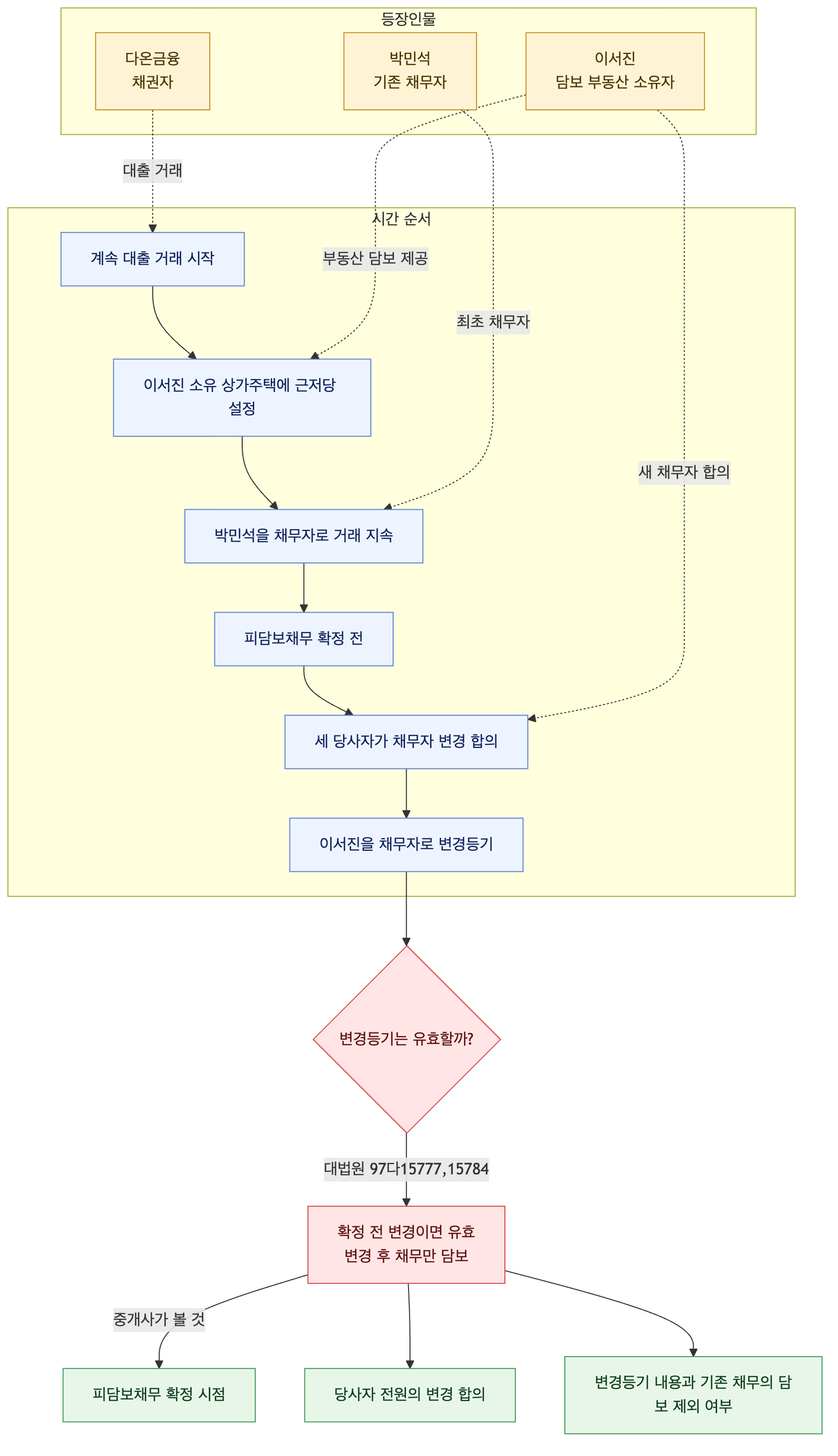 사건 구조도