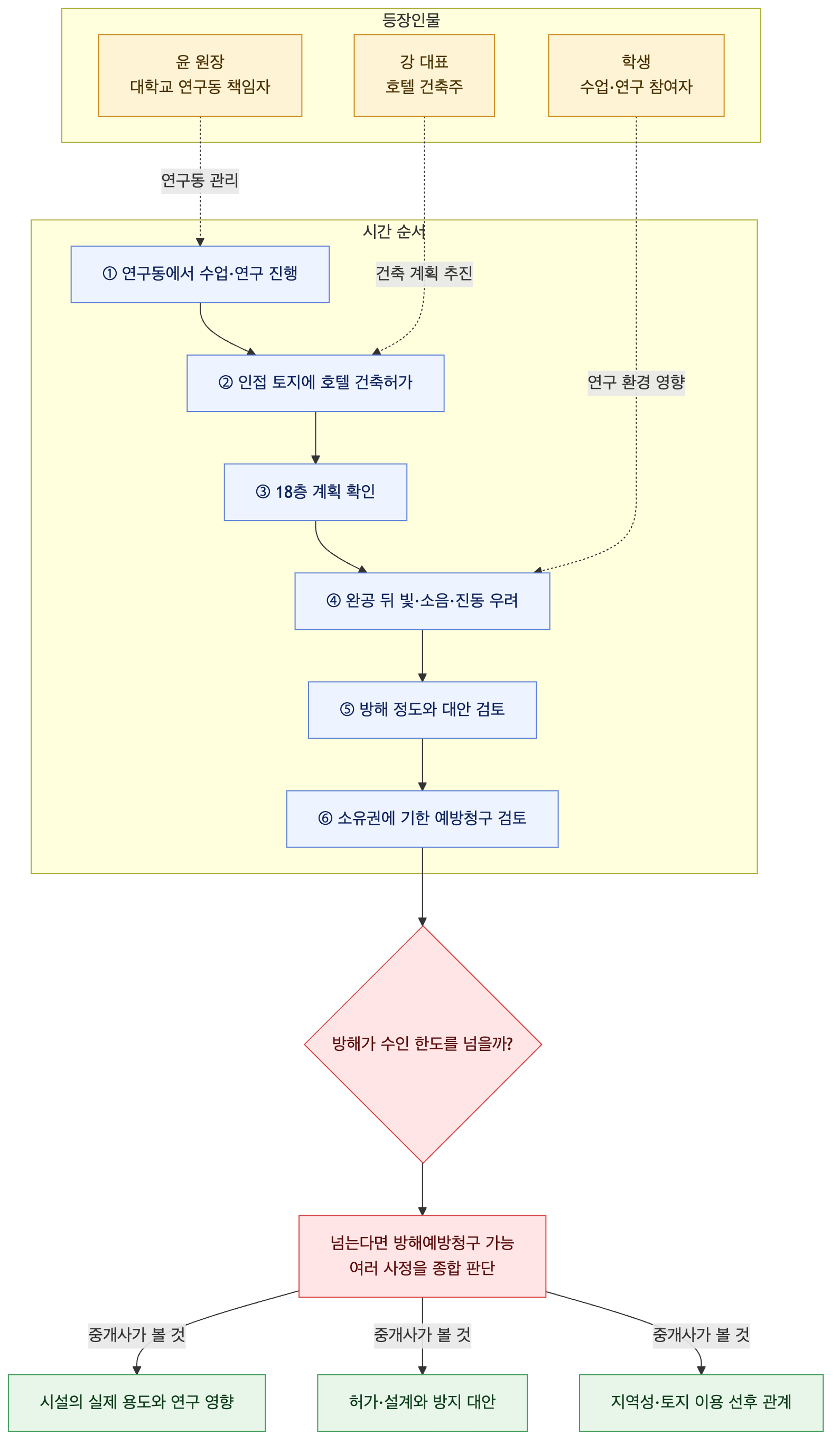 사건 구조도