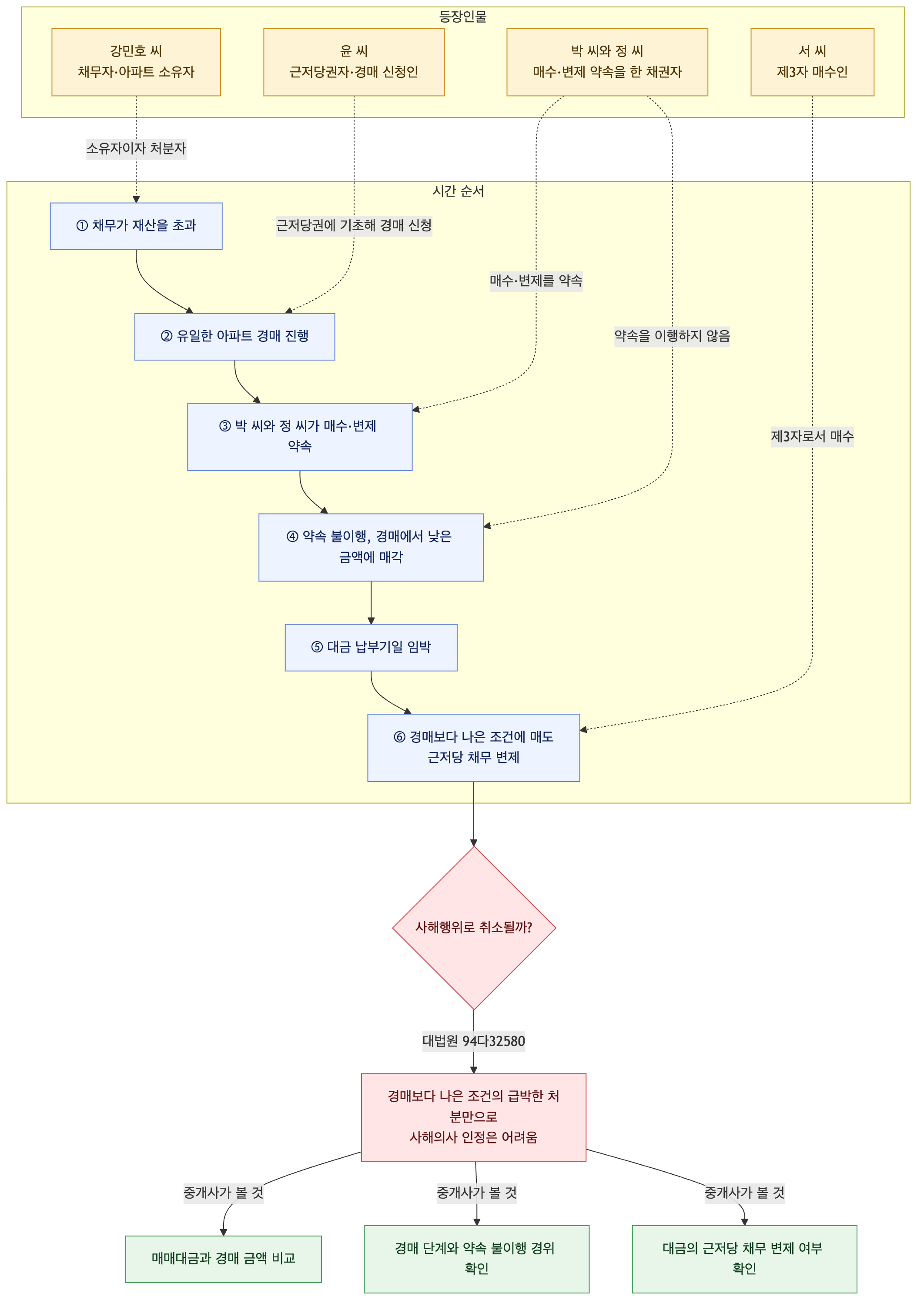 사건 구조도