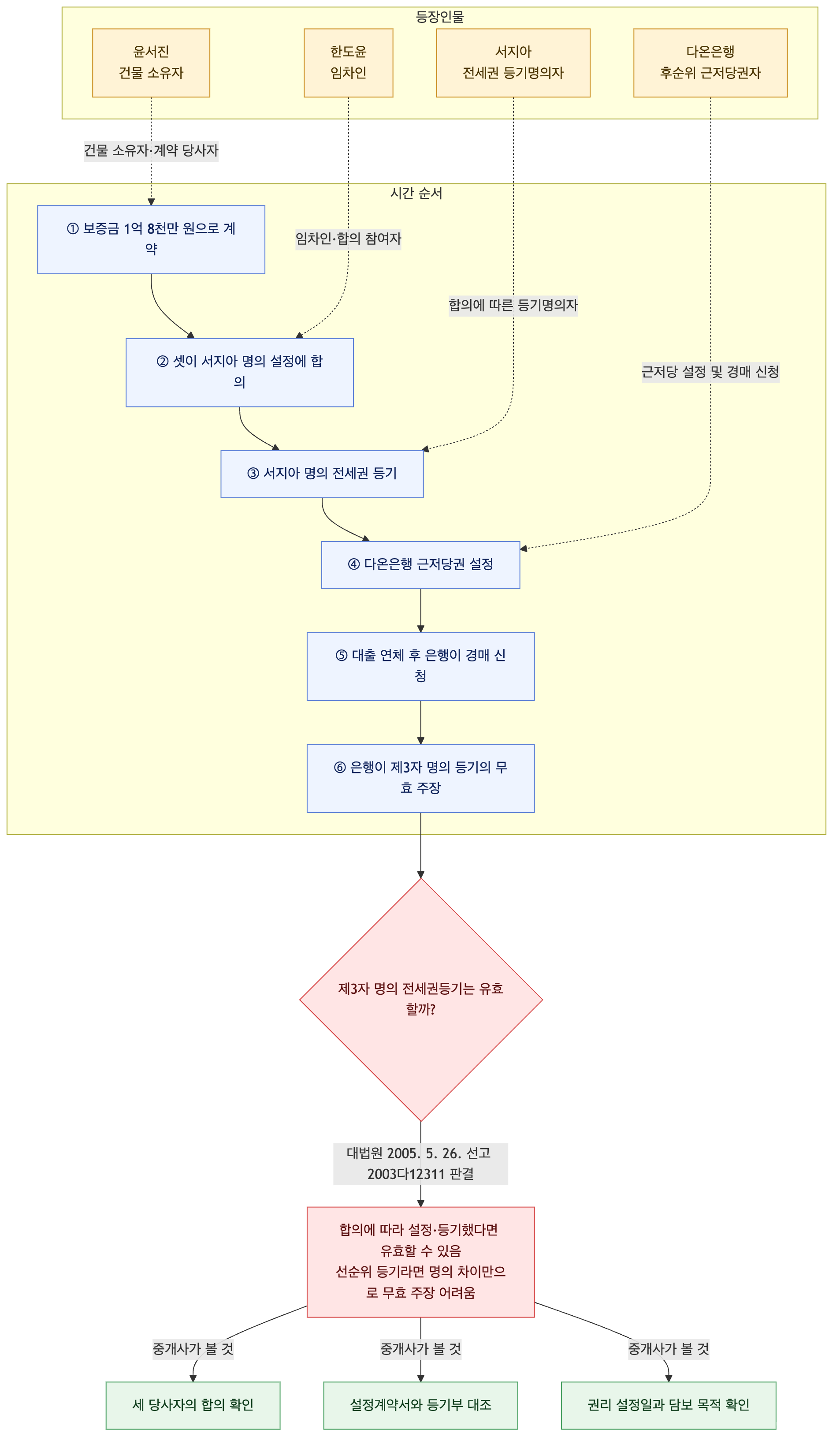 사건 구조도