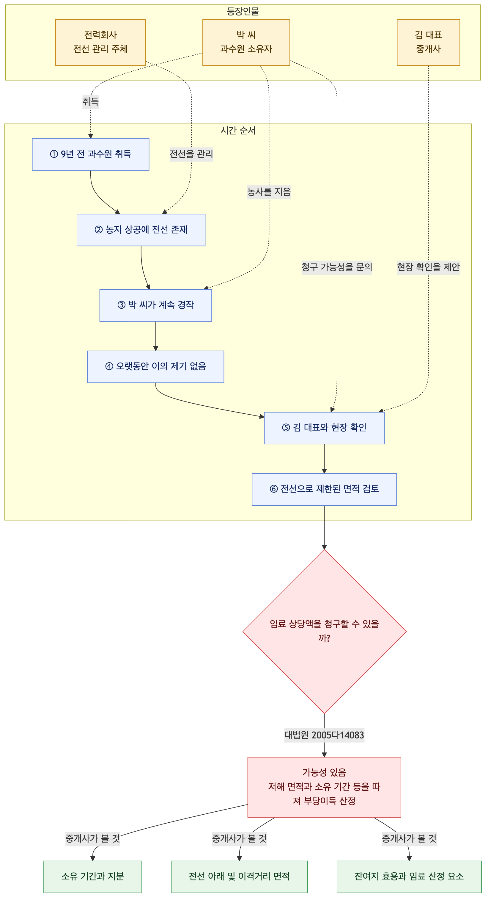 사건 구조도