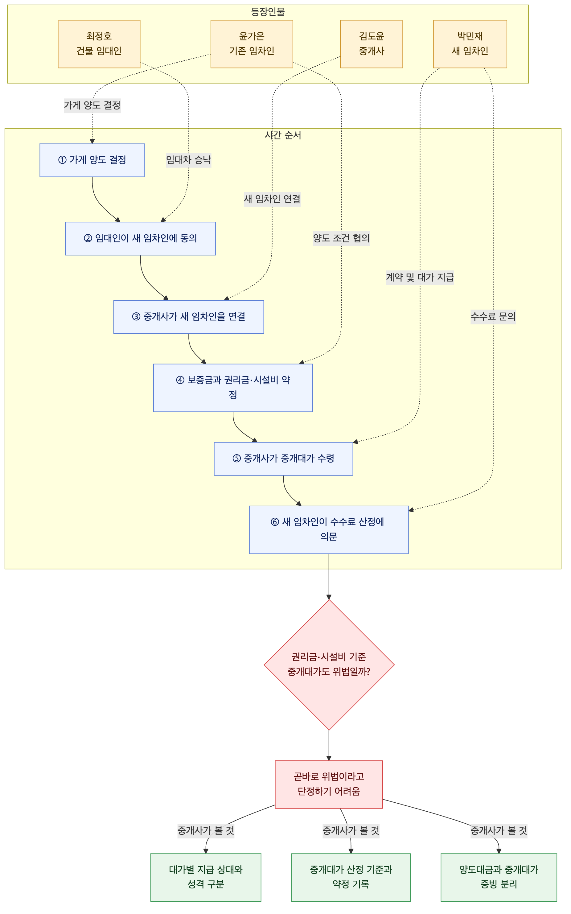 사건 구조도