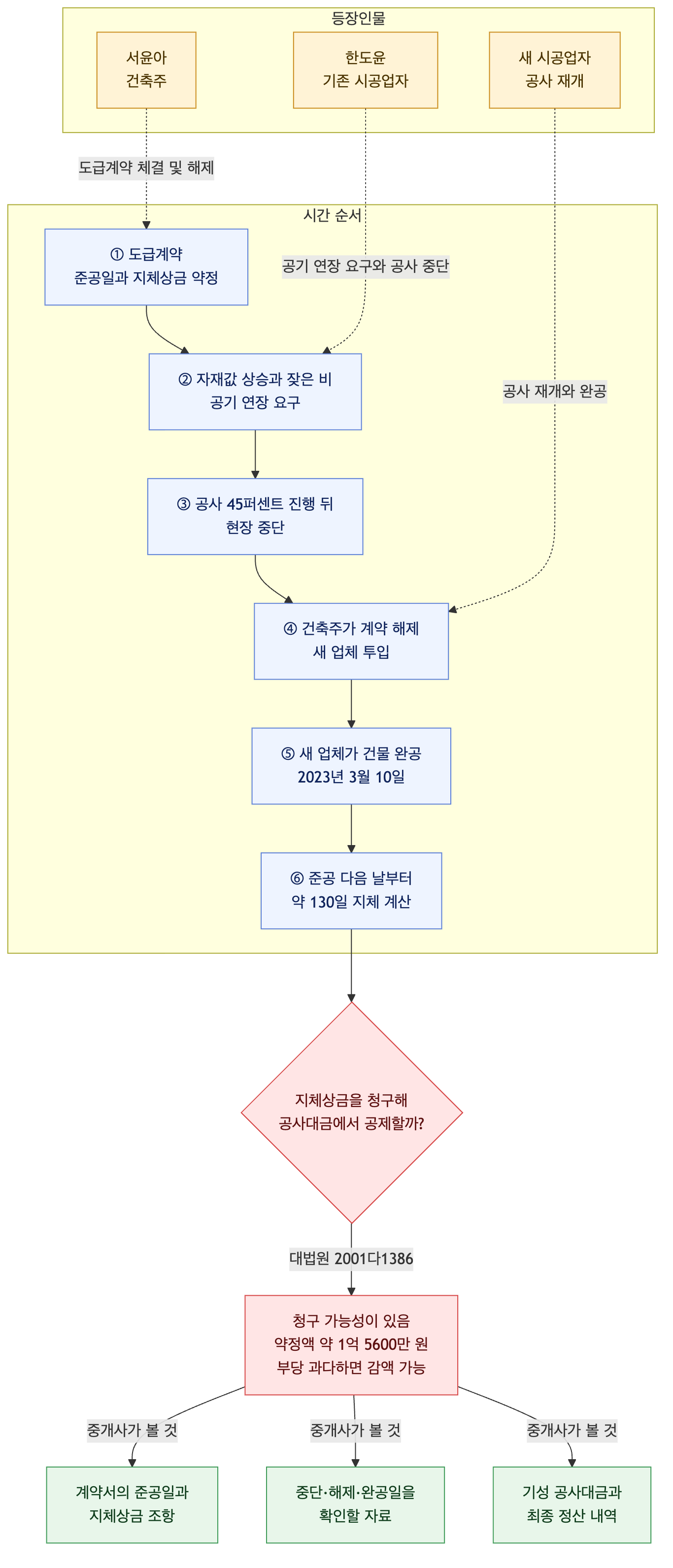 사건 구조도