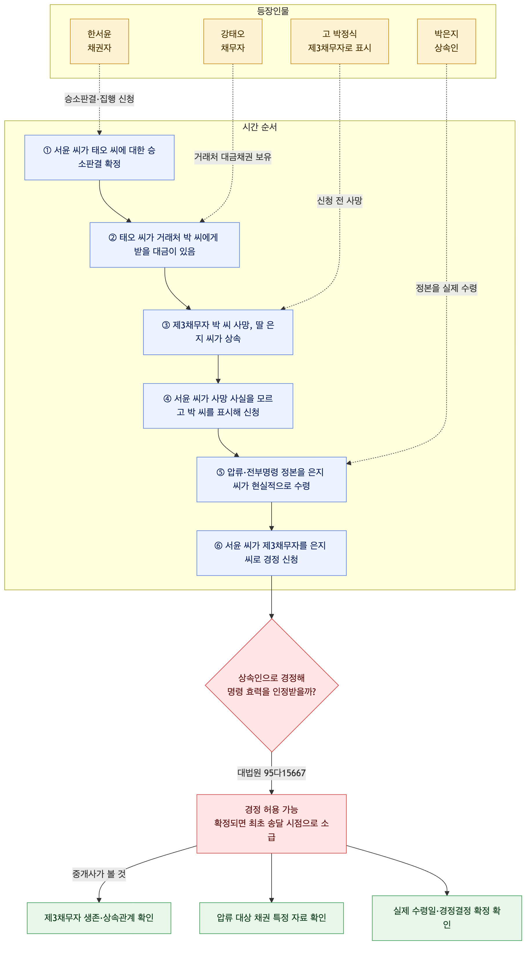 사건 구조도
