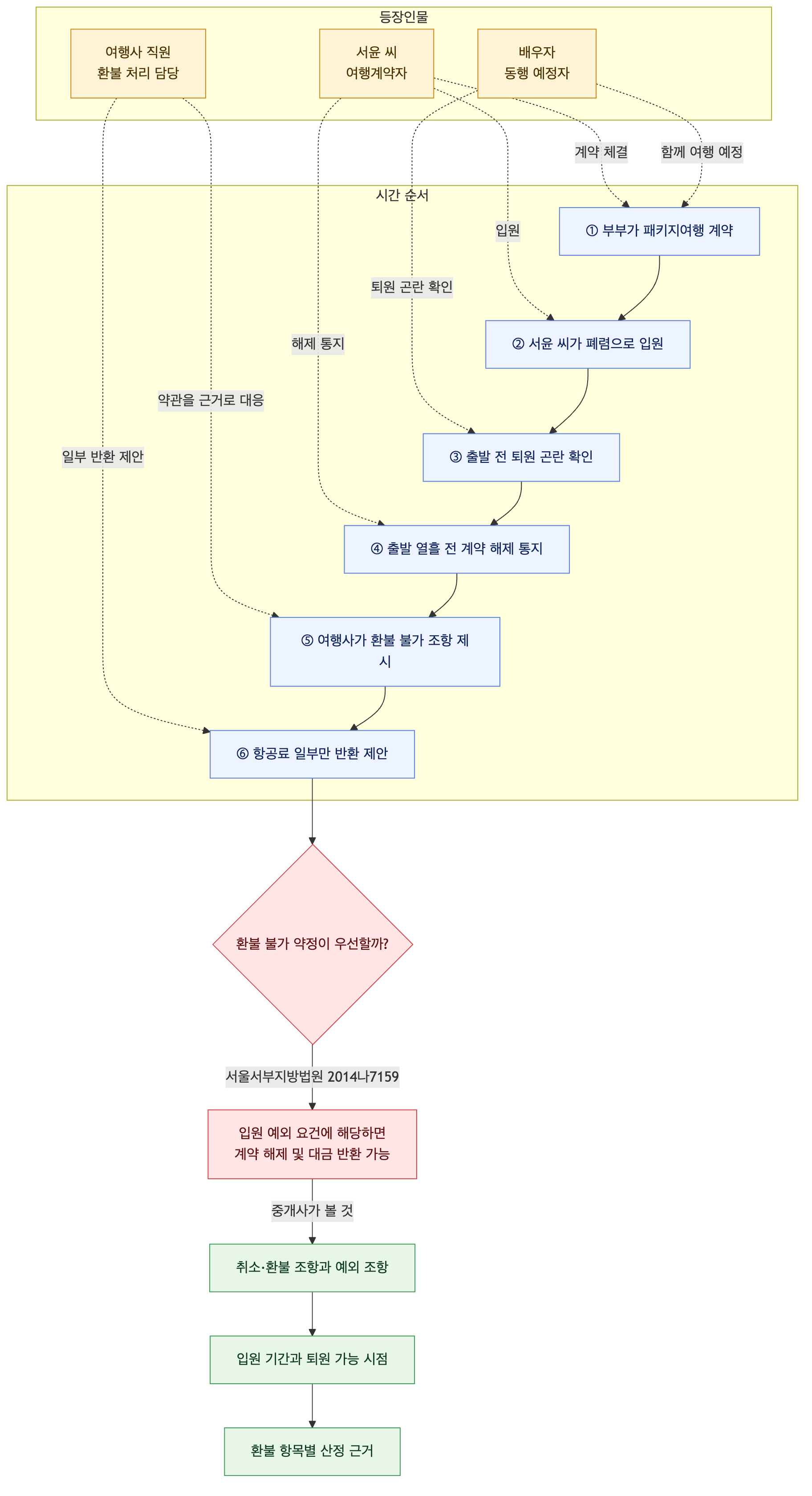 사건 구조도