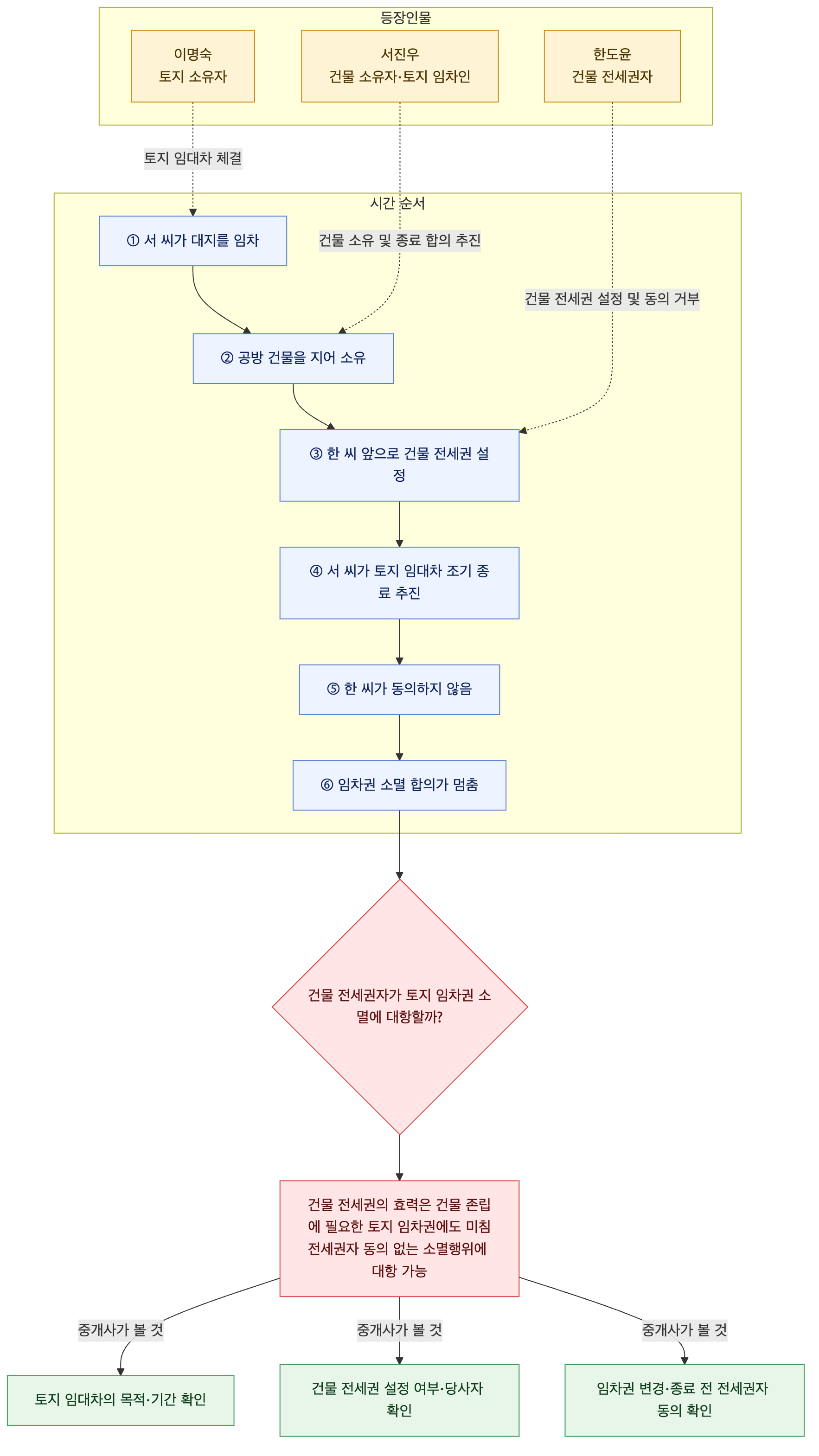 사건 구조도