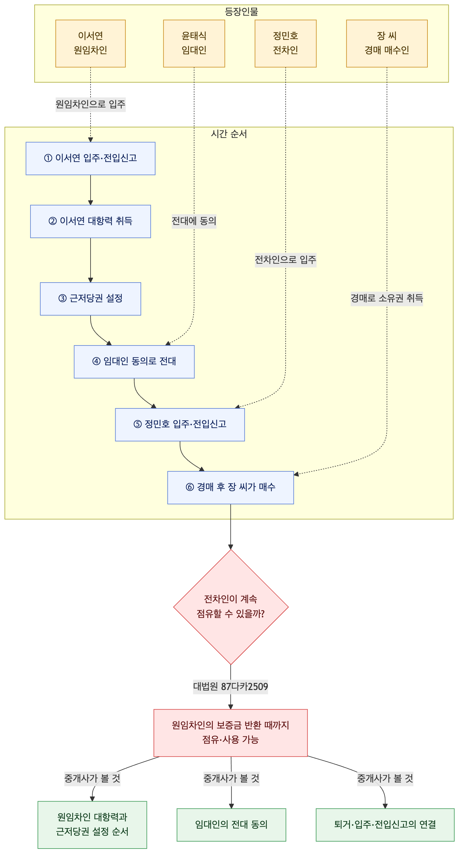 사건 구조도