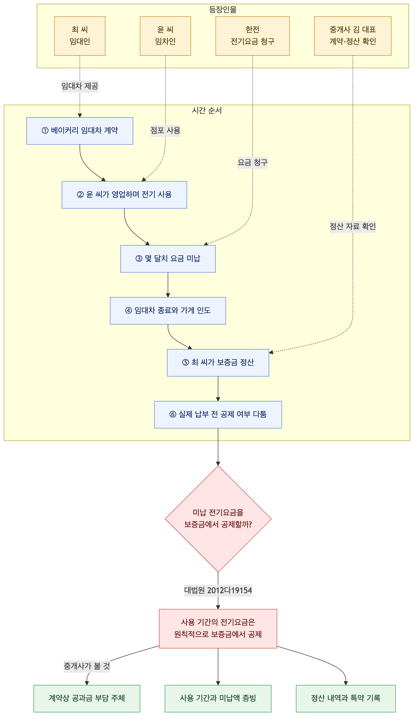 사건 구조도