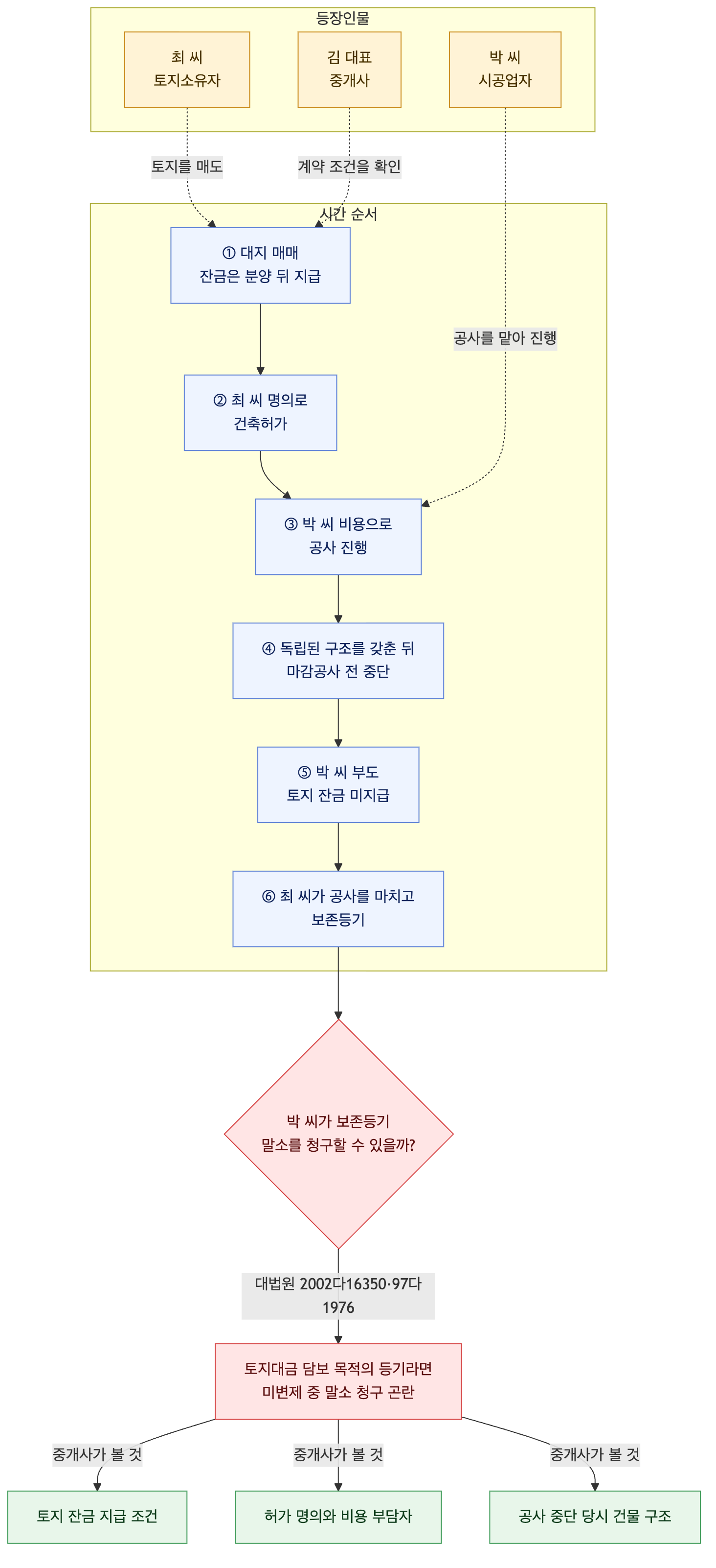 사건 구조도