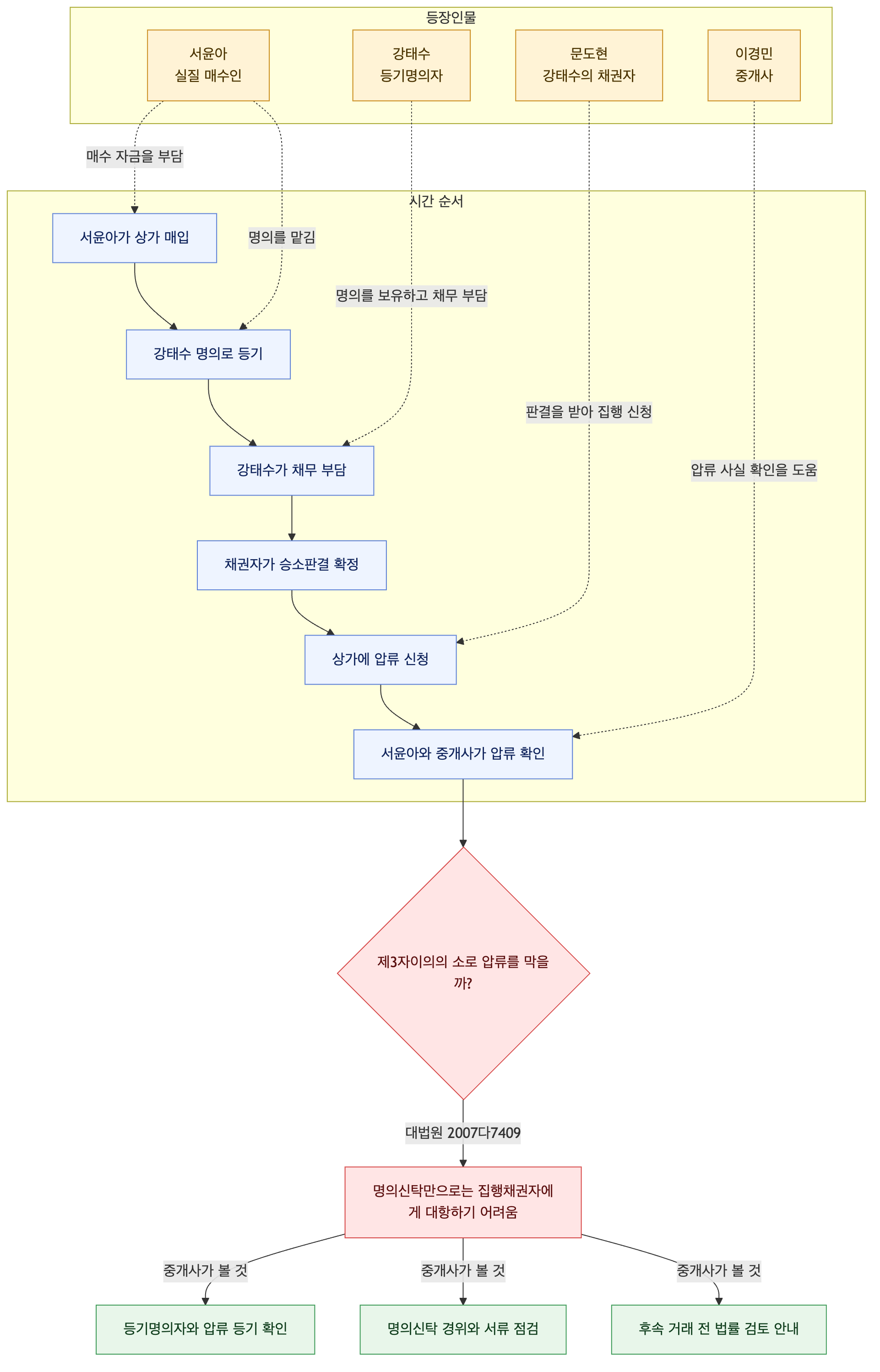 사건 구조도