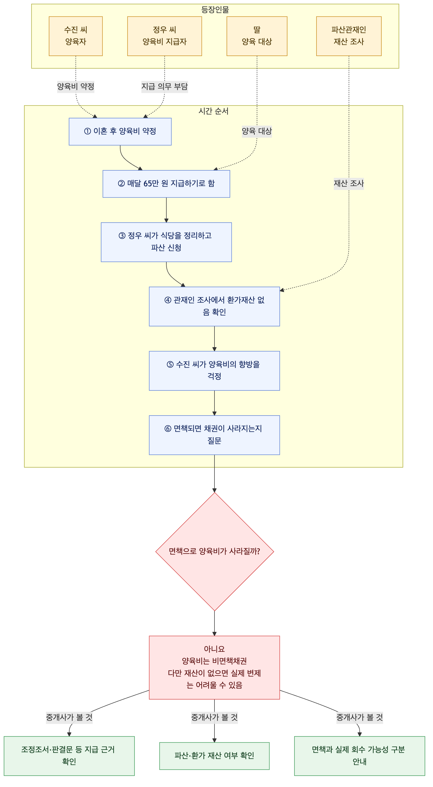 사건 구조도