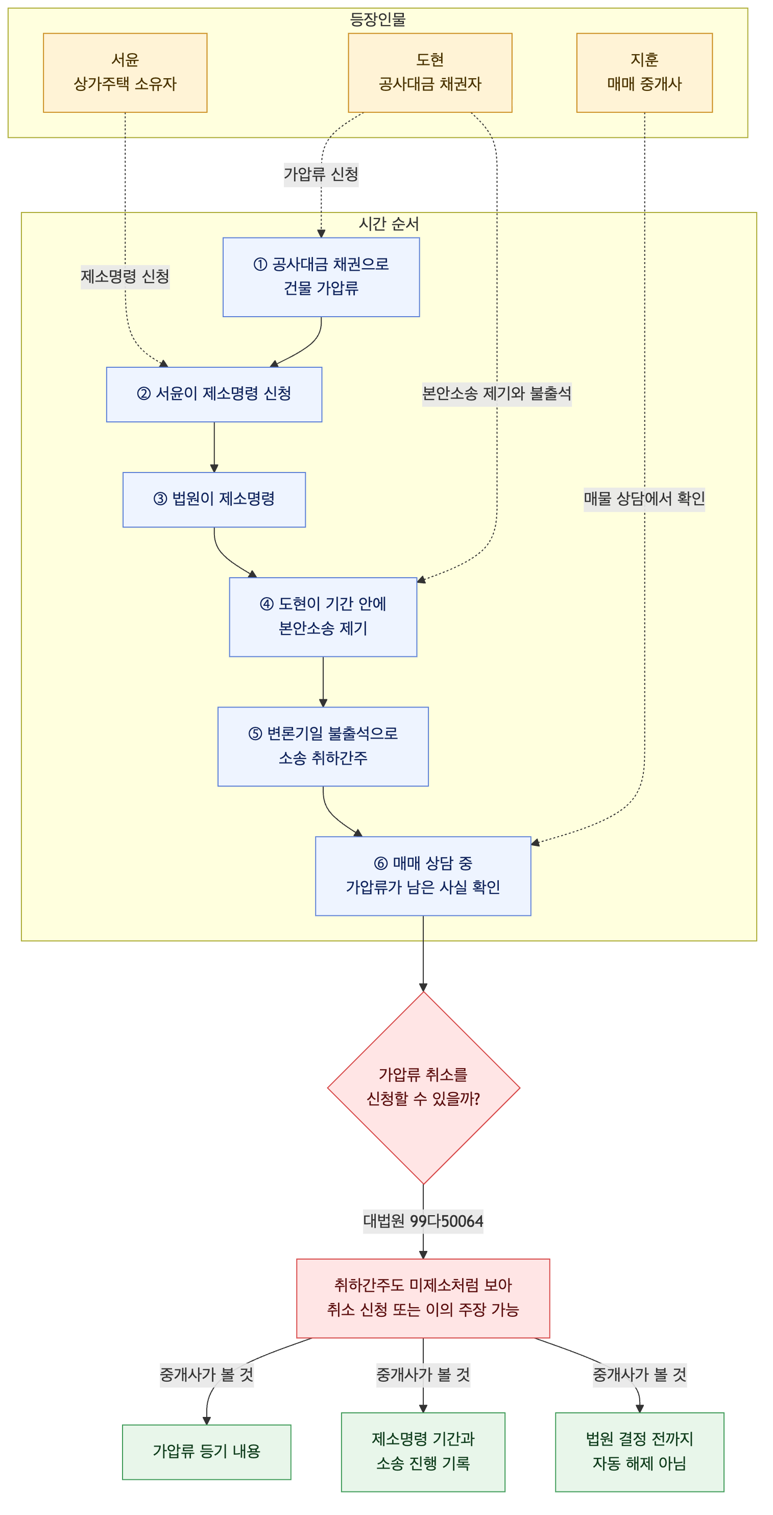 사건 구조도