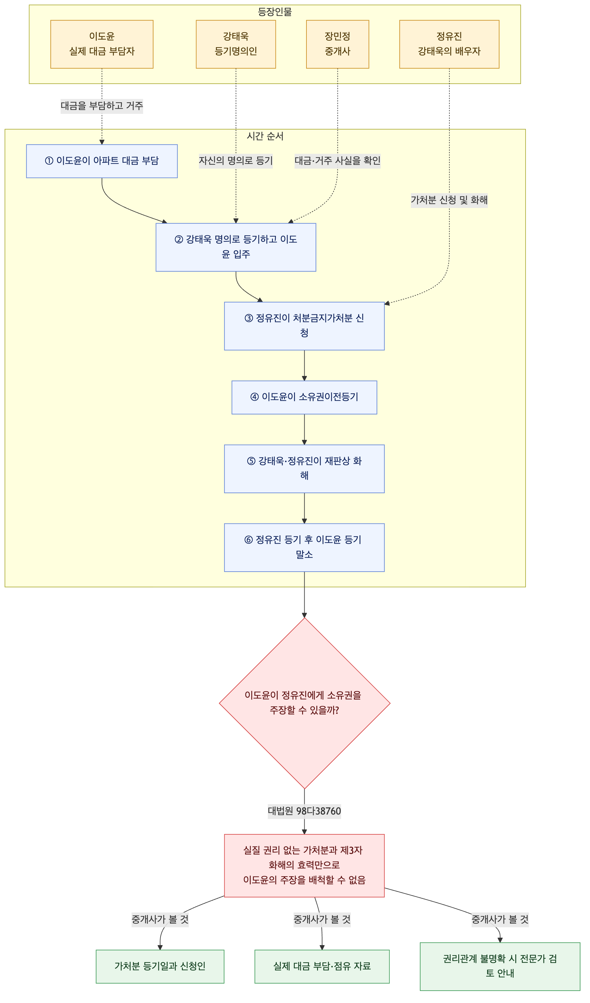 사건 구조도