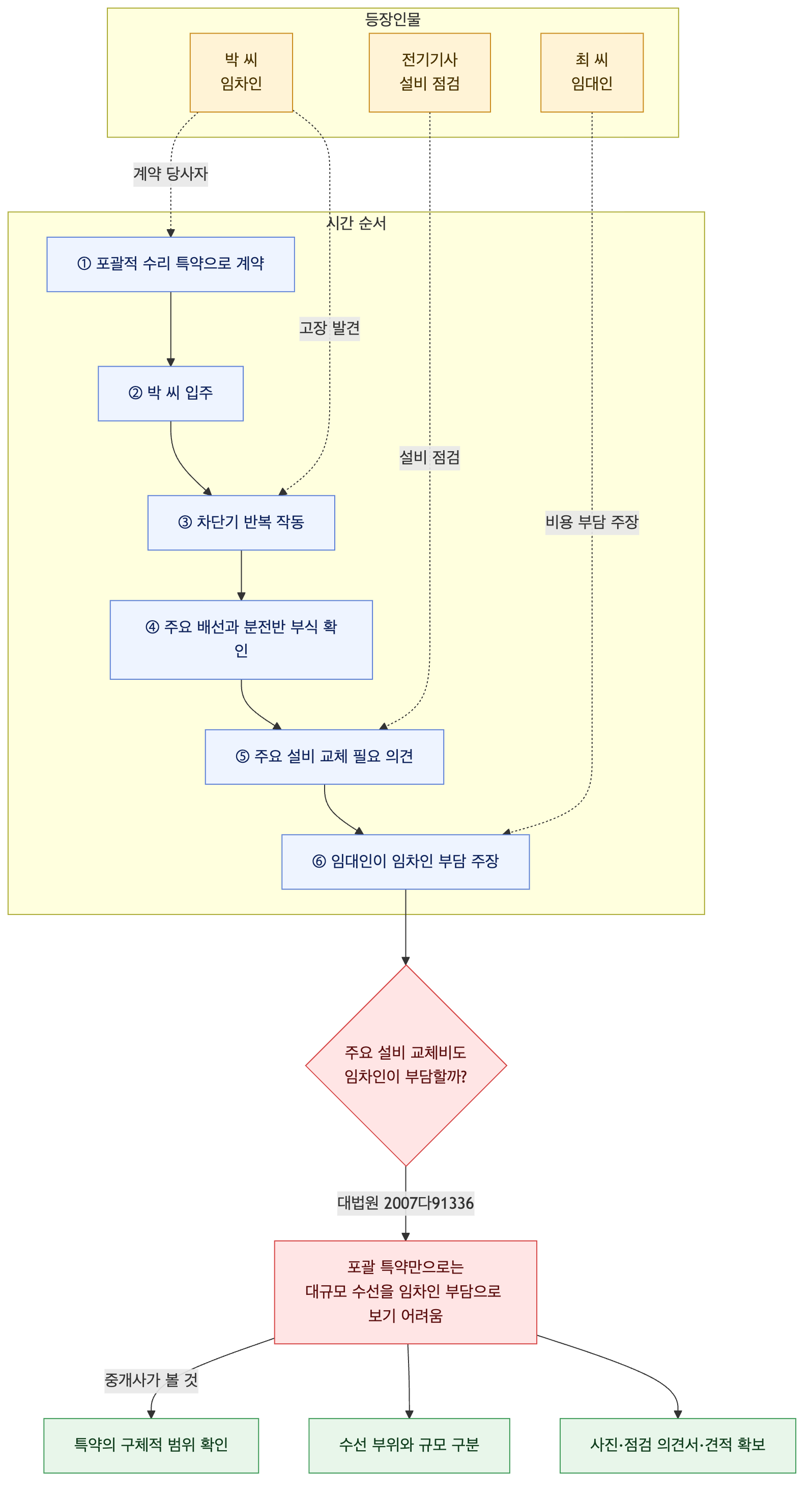 사건 구조도