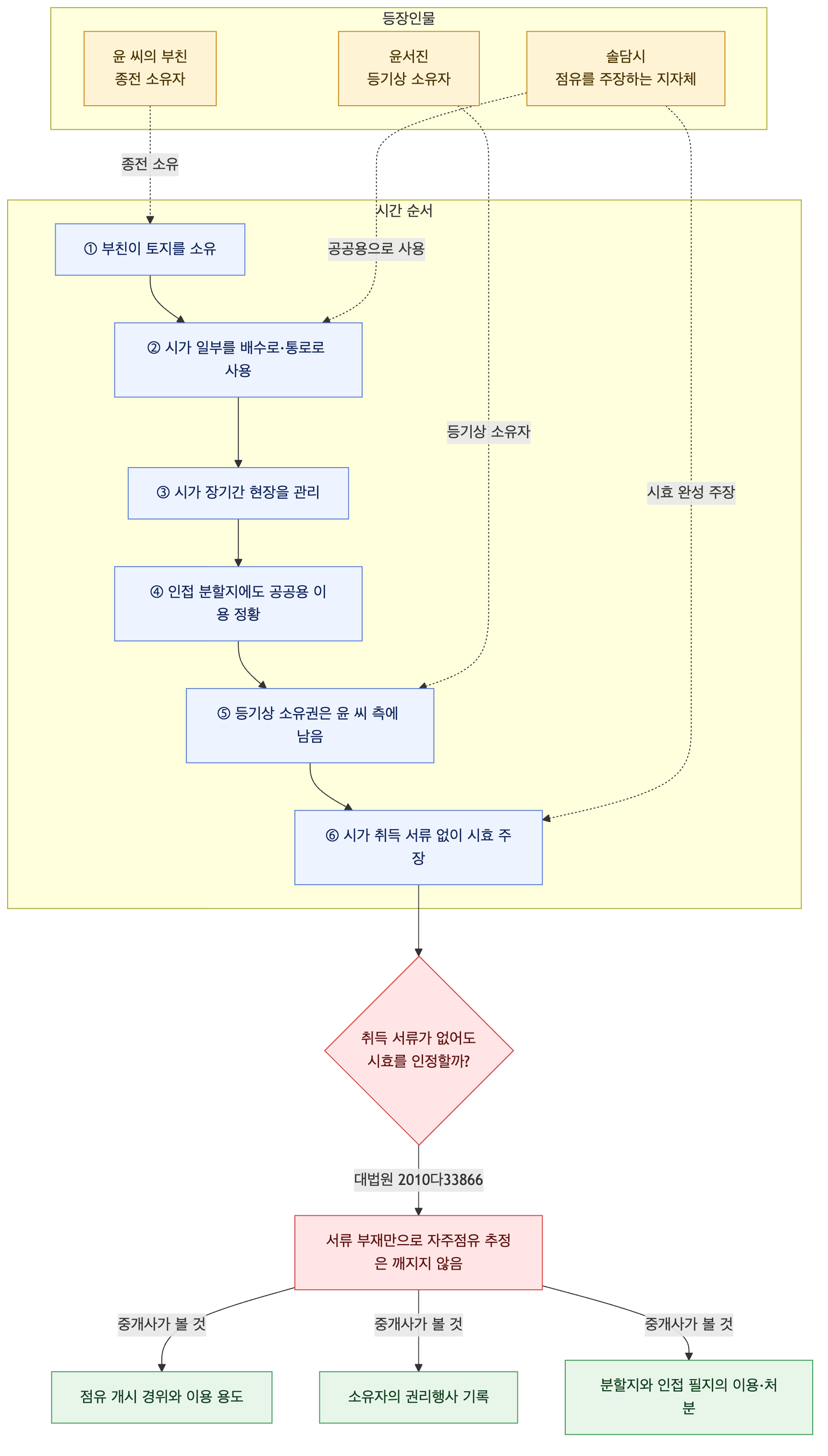 사건 구조도